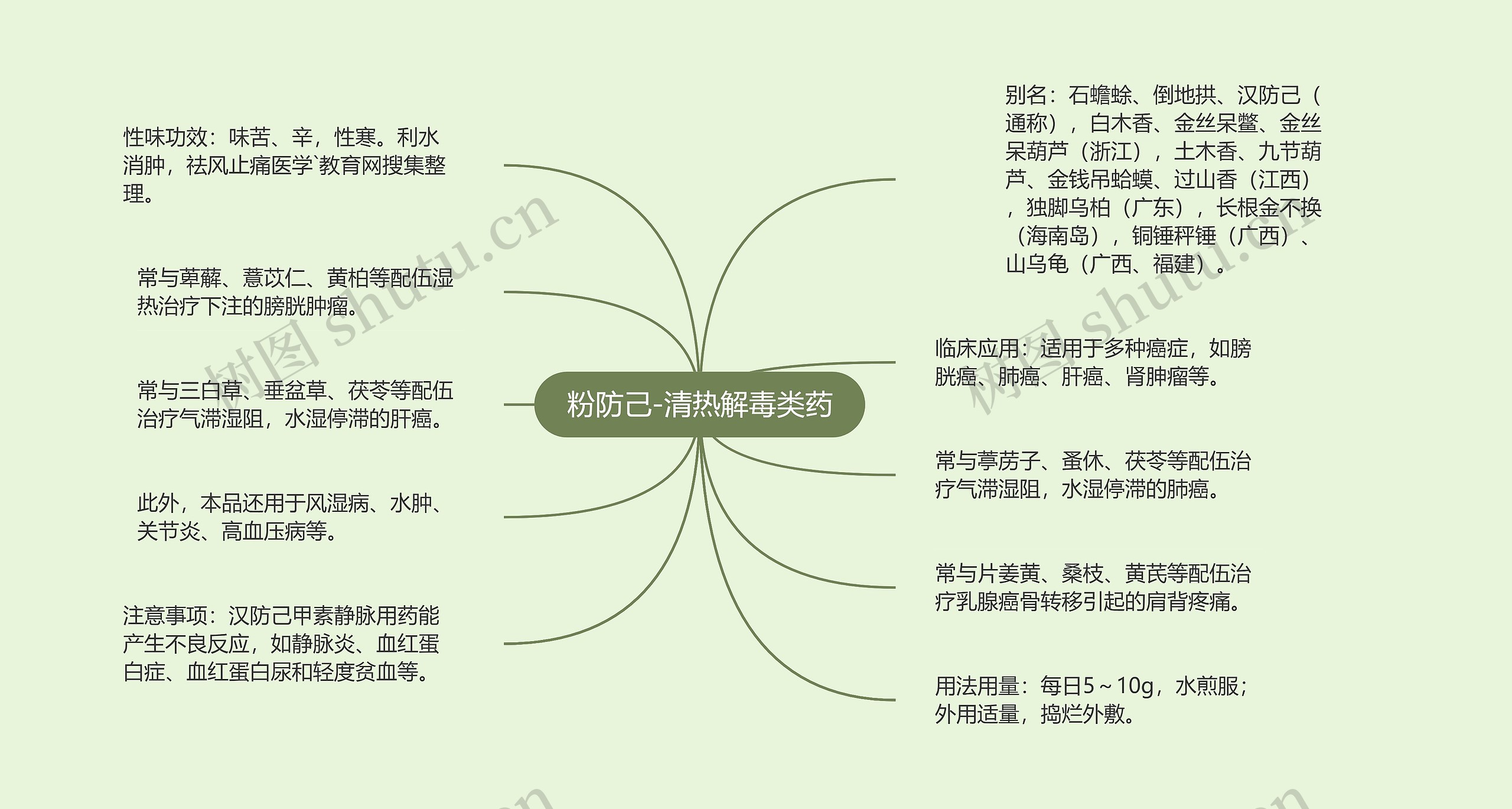 粉防己-清热解毒类药 粉防己-清热解毒类药