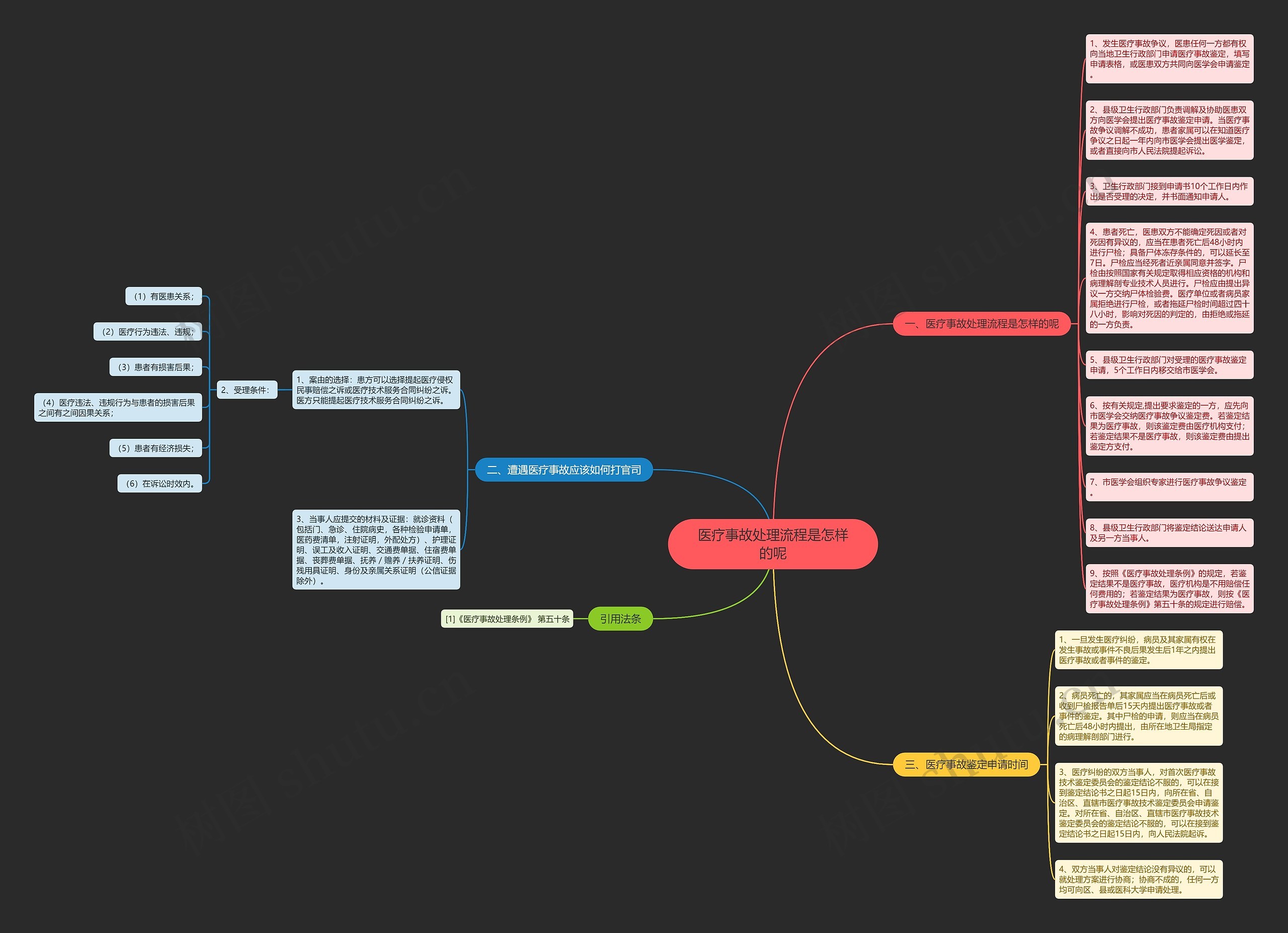 医疗事故处理流程是怎样的呢思维导图