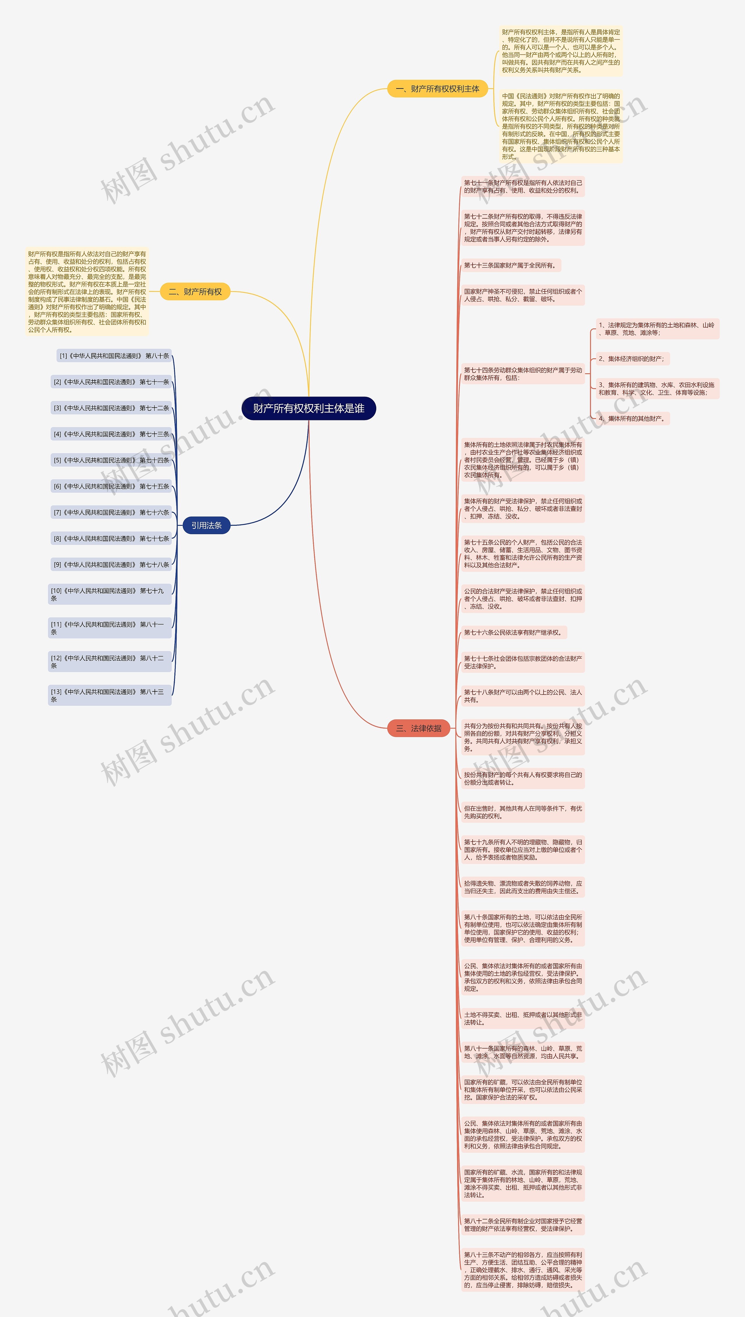 财产所有权权利主体是谁思维导图