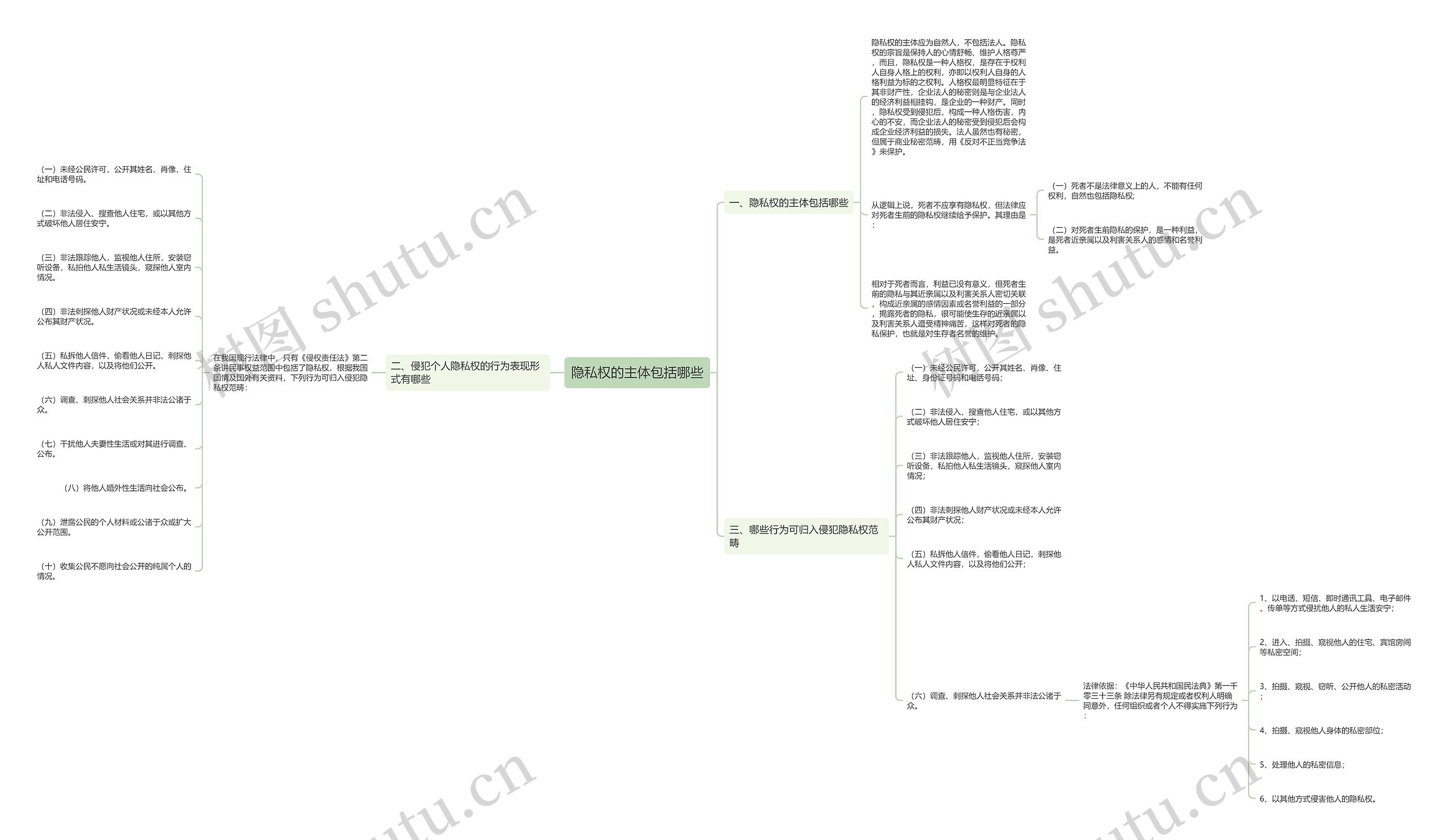 隐私权的主体包括哪些思维导图