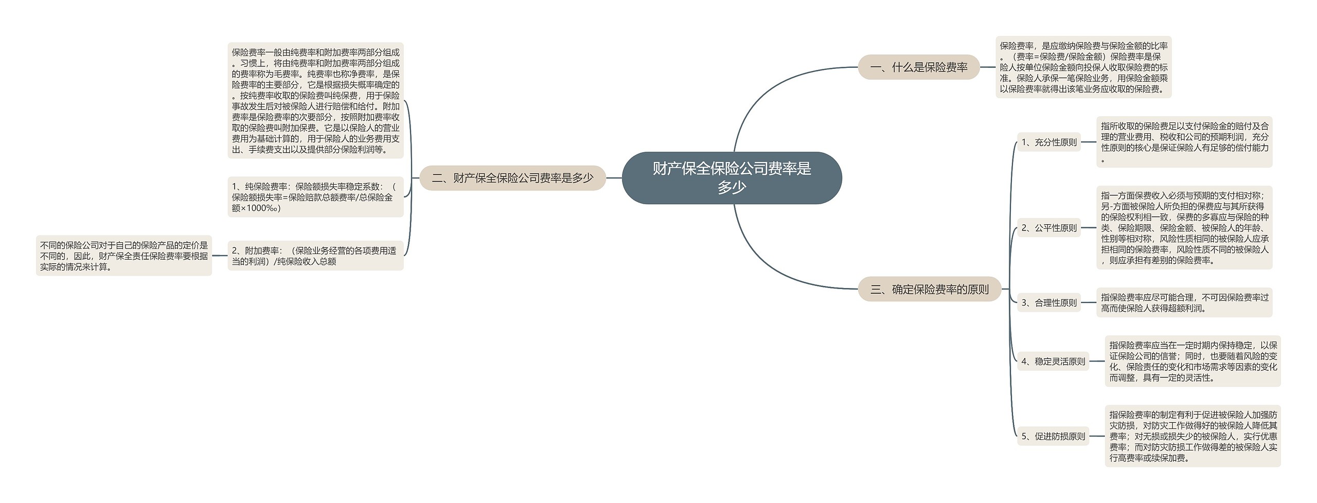 财产保全保险公司费率是多少思维导图