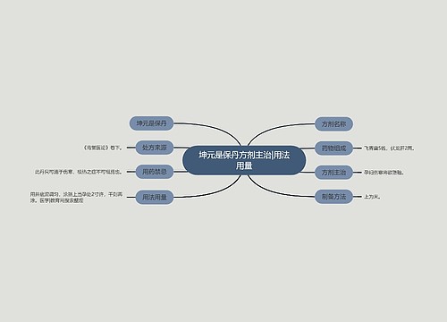 坤元是保丹方剂主治|用法用量