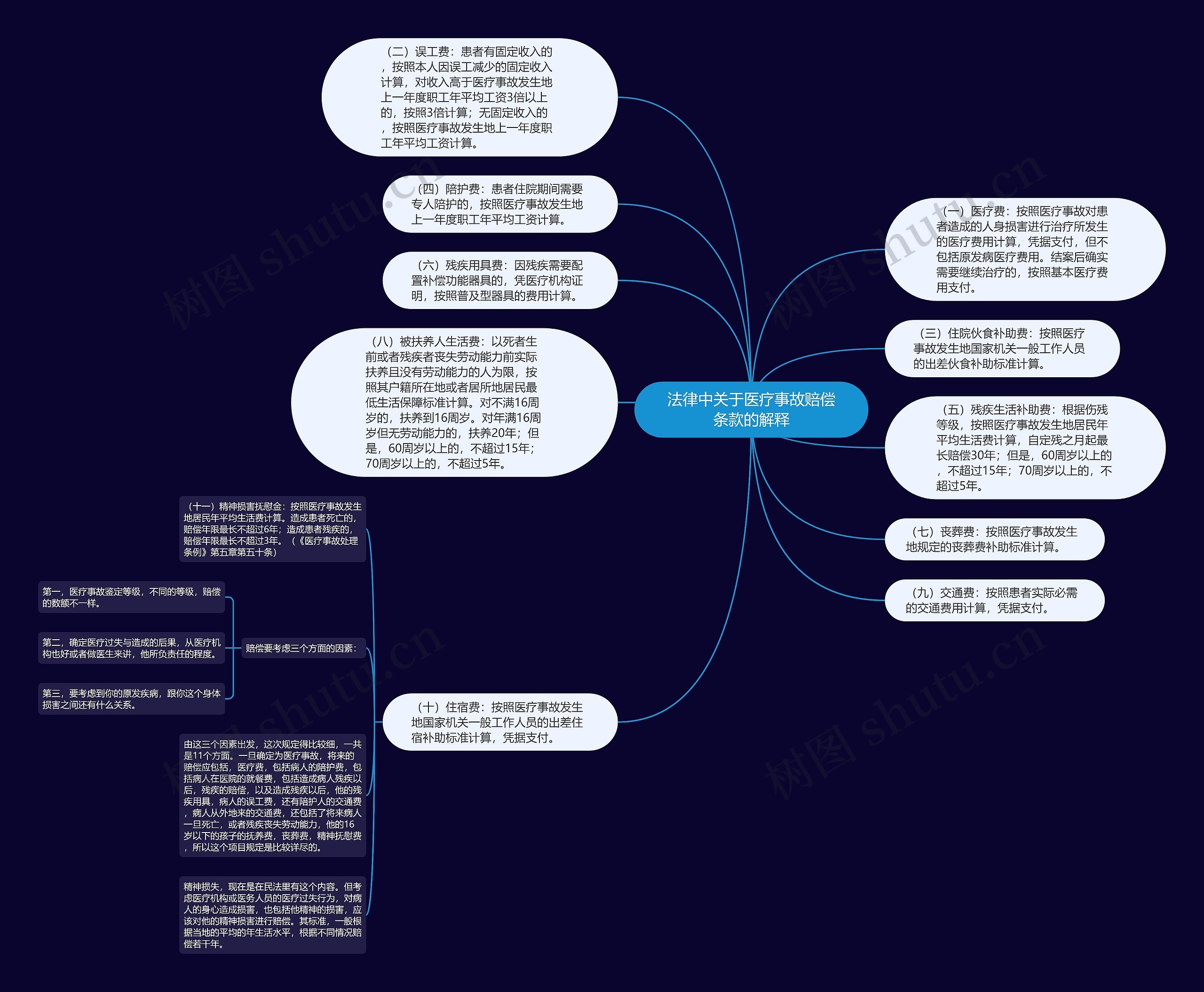 法律中关于医疗事故赔偿条款的解释思维导图