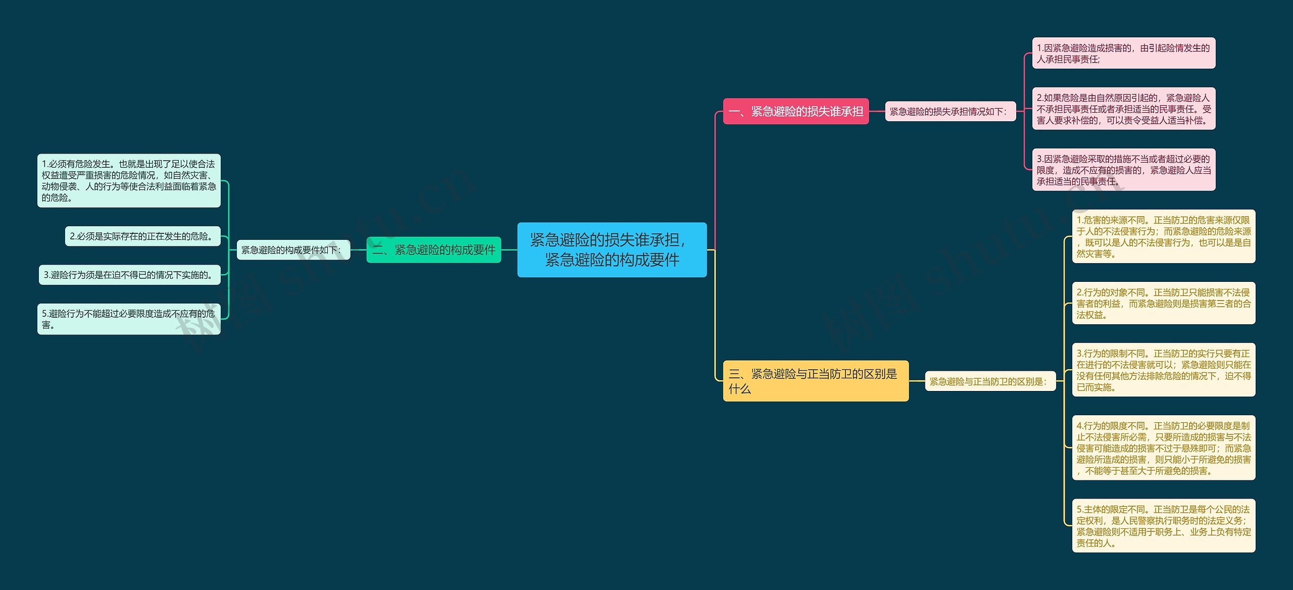 紧急避险的损失谁承担，紧急避险的构成要件思维导图