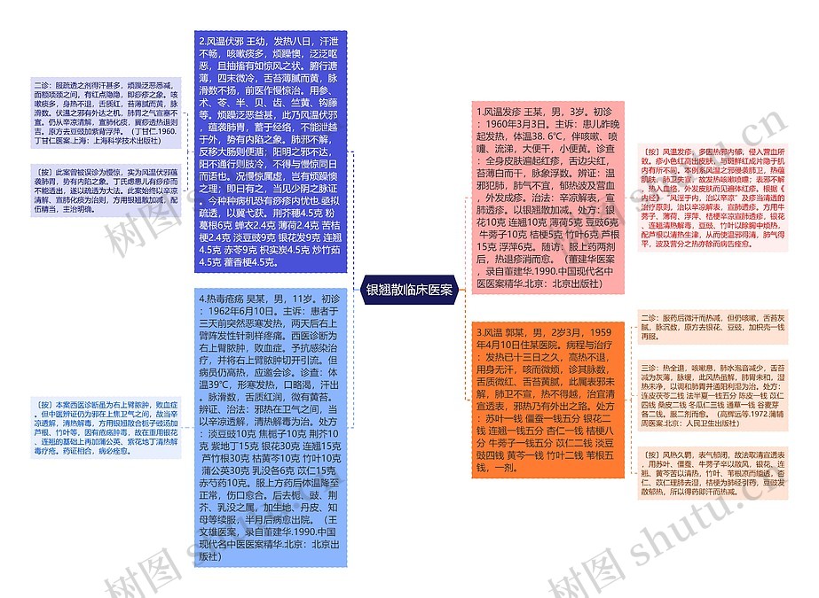 银翘散临床医案思维导图_编号p6995144-TreeMind树图