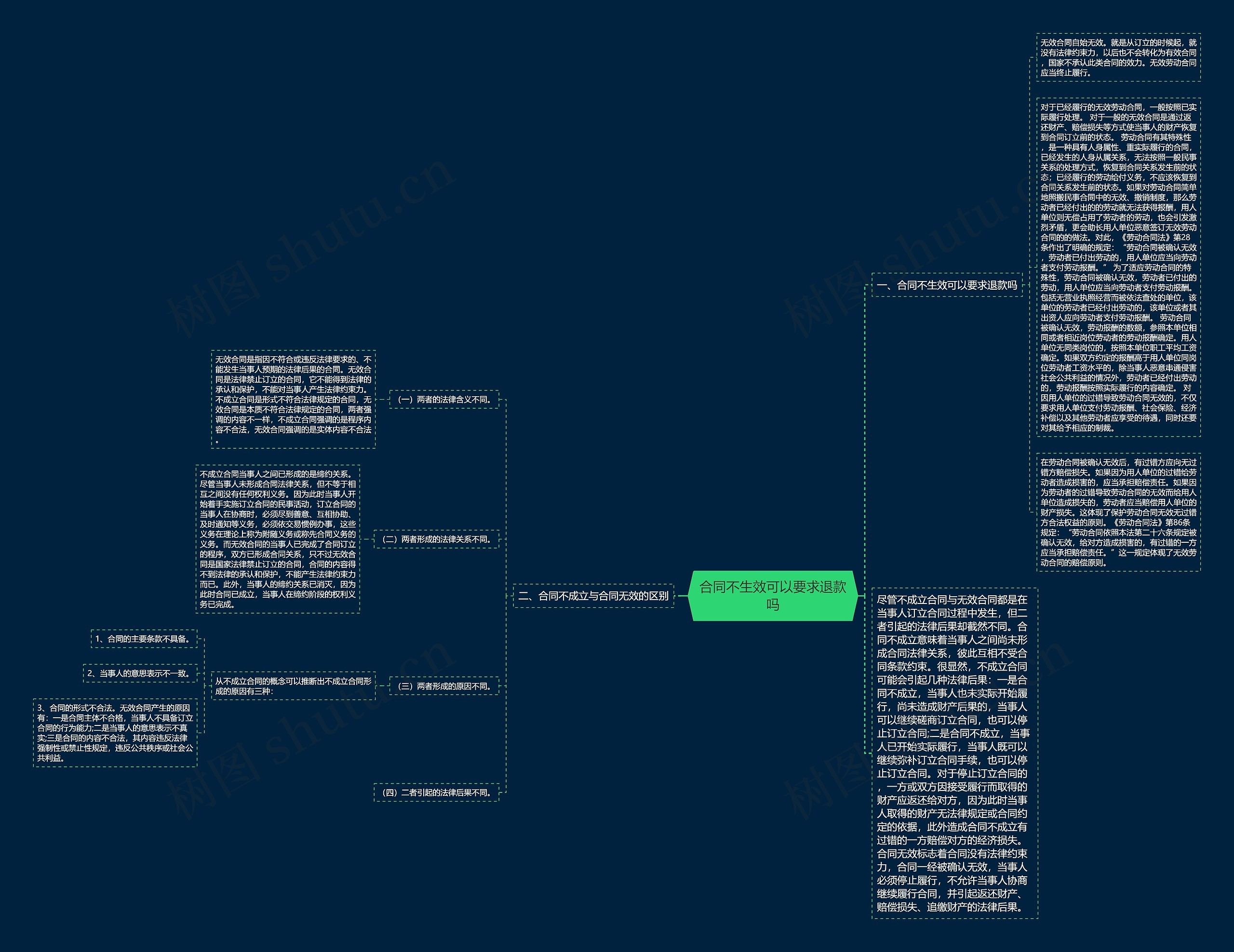 合同不生效可以要求退款吗思维导图