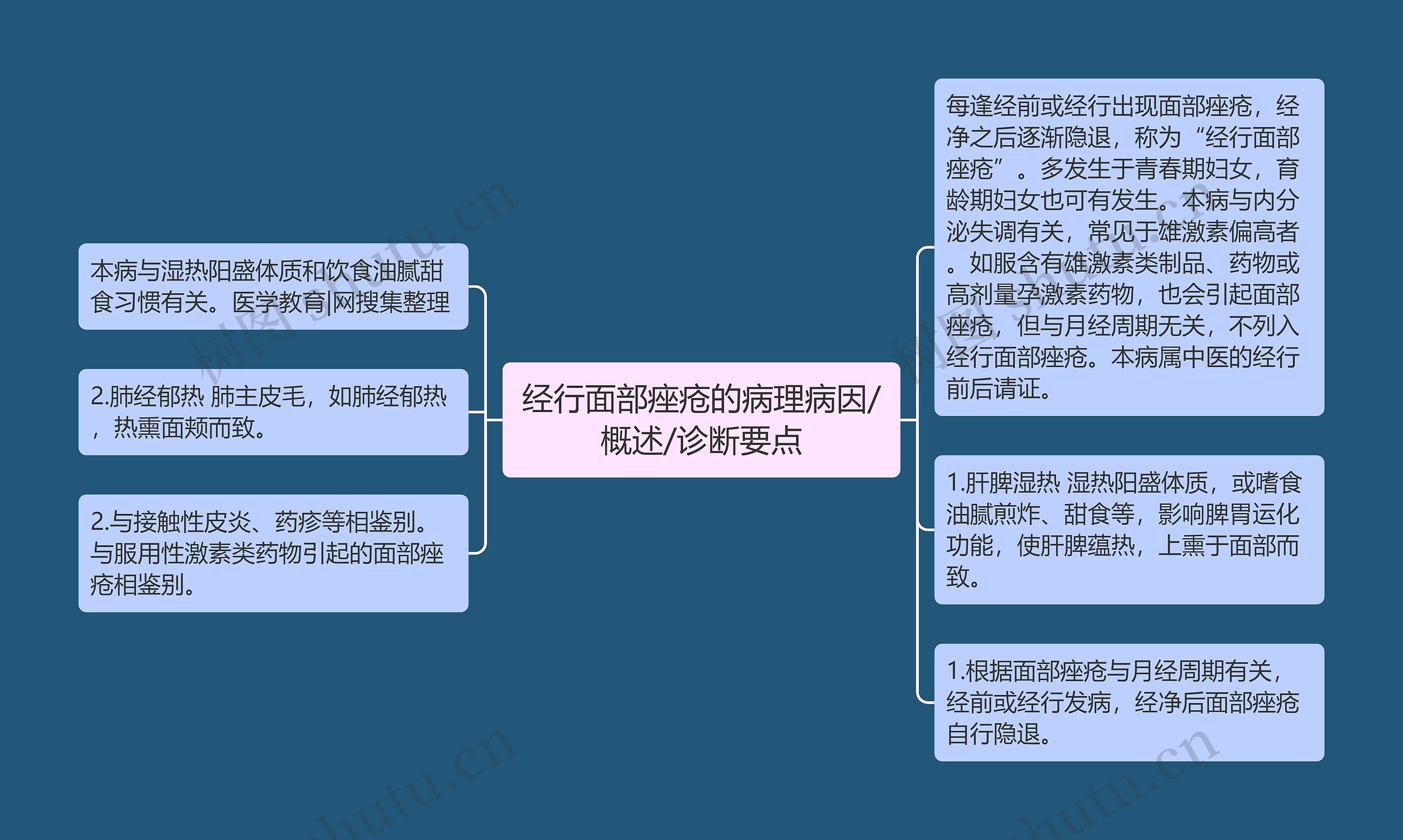 经行面部痤疮的病理病因/概述/诊断要点思维导图