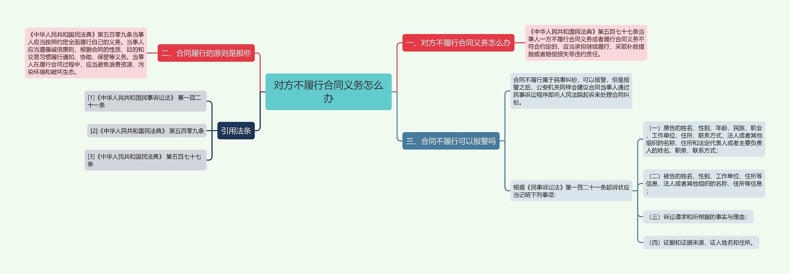 对方不履行合同义务怎么办思维导图