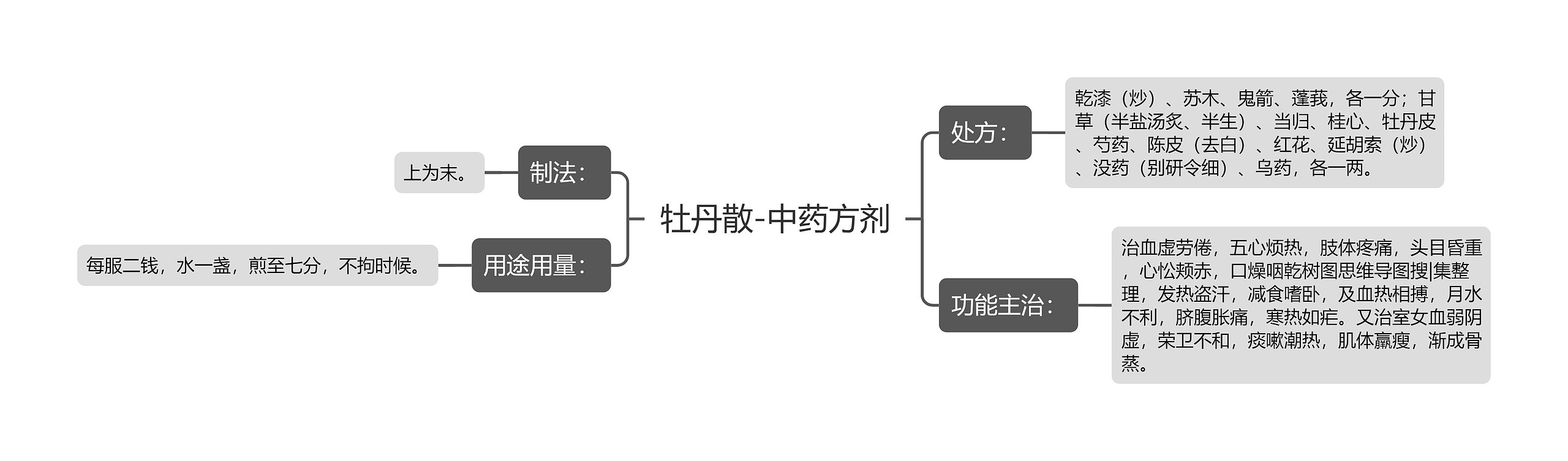 牡丹散-中药方剂思维导图