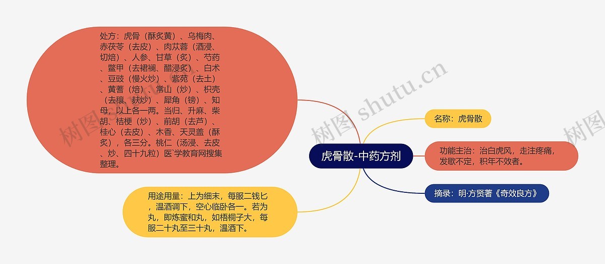 虎骨散-中药方剂思维导图_编号p6982516-TreeMind树图