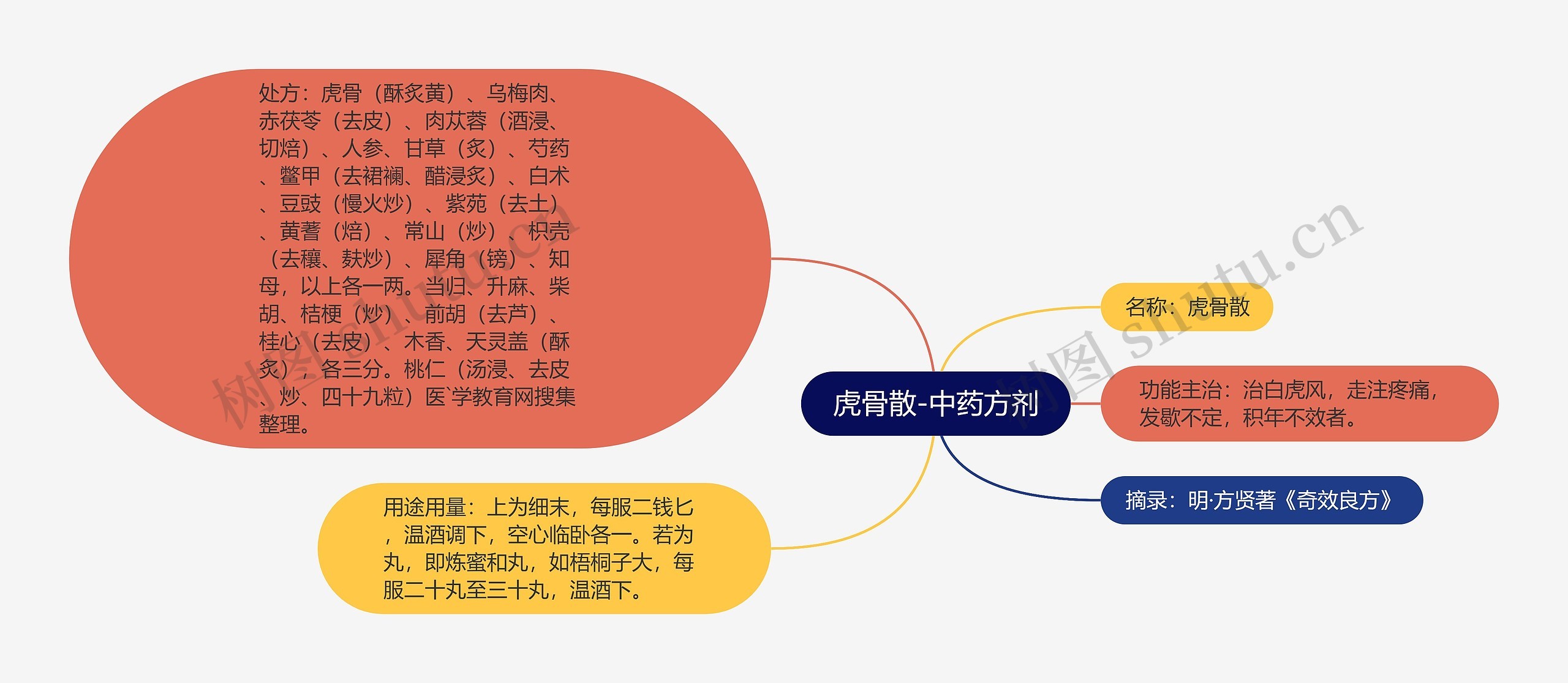 虎骨散-中药方剂思维导图