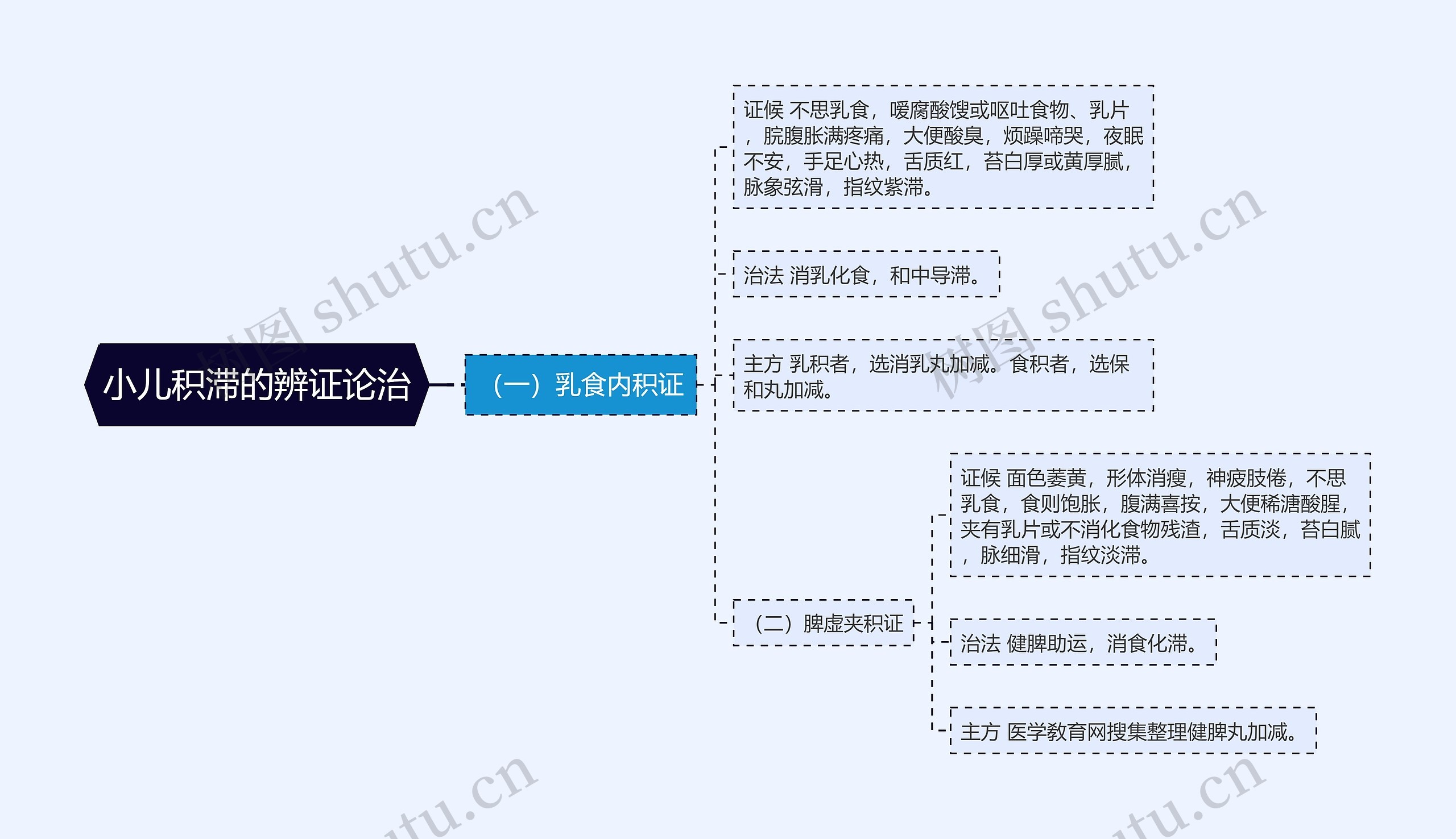 小儿积滞的辨证论治思维导图