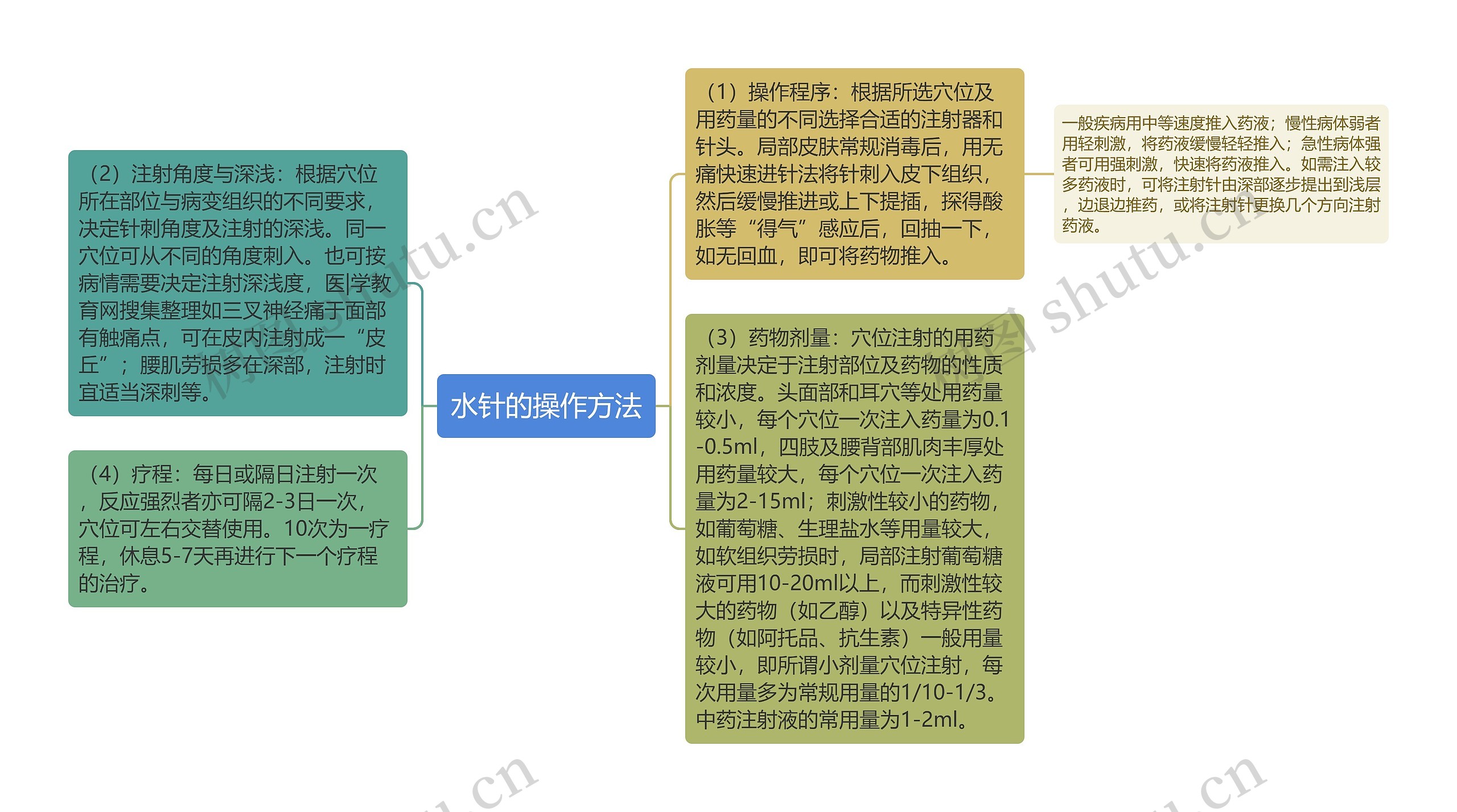 水针的操作方法思维导图