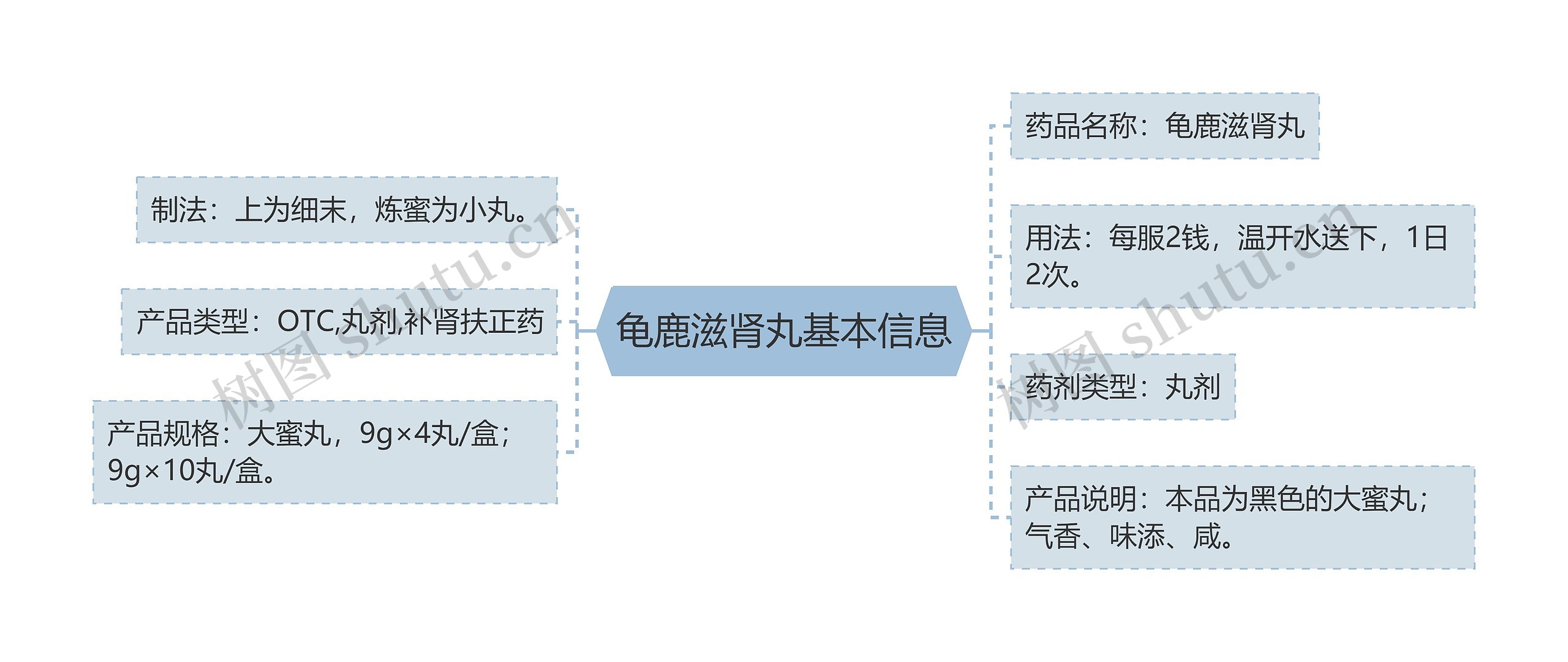 龟鹿滋肾丸基本信息