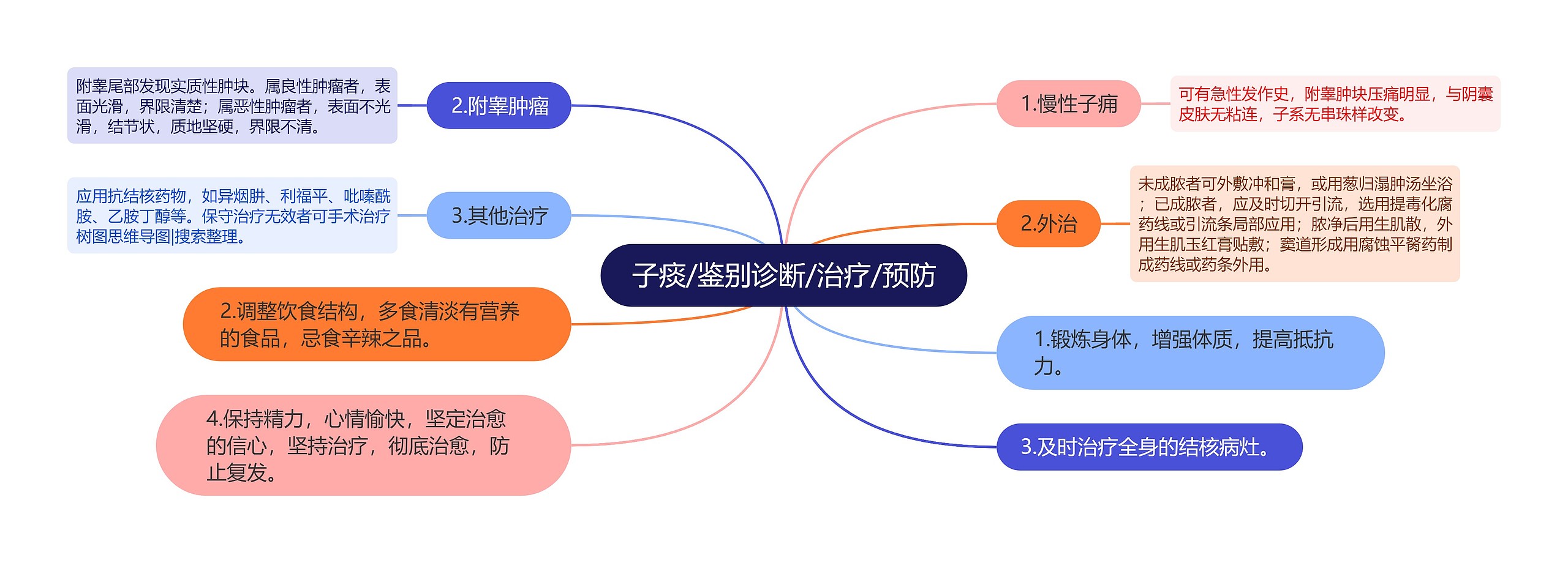 子痰/鉴别诊断/治疗/预防思维导图