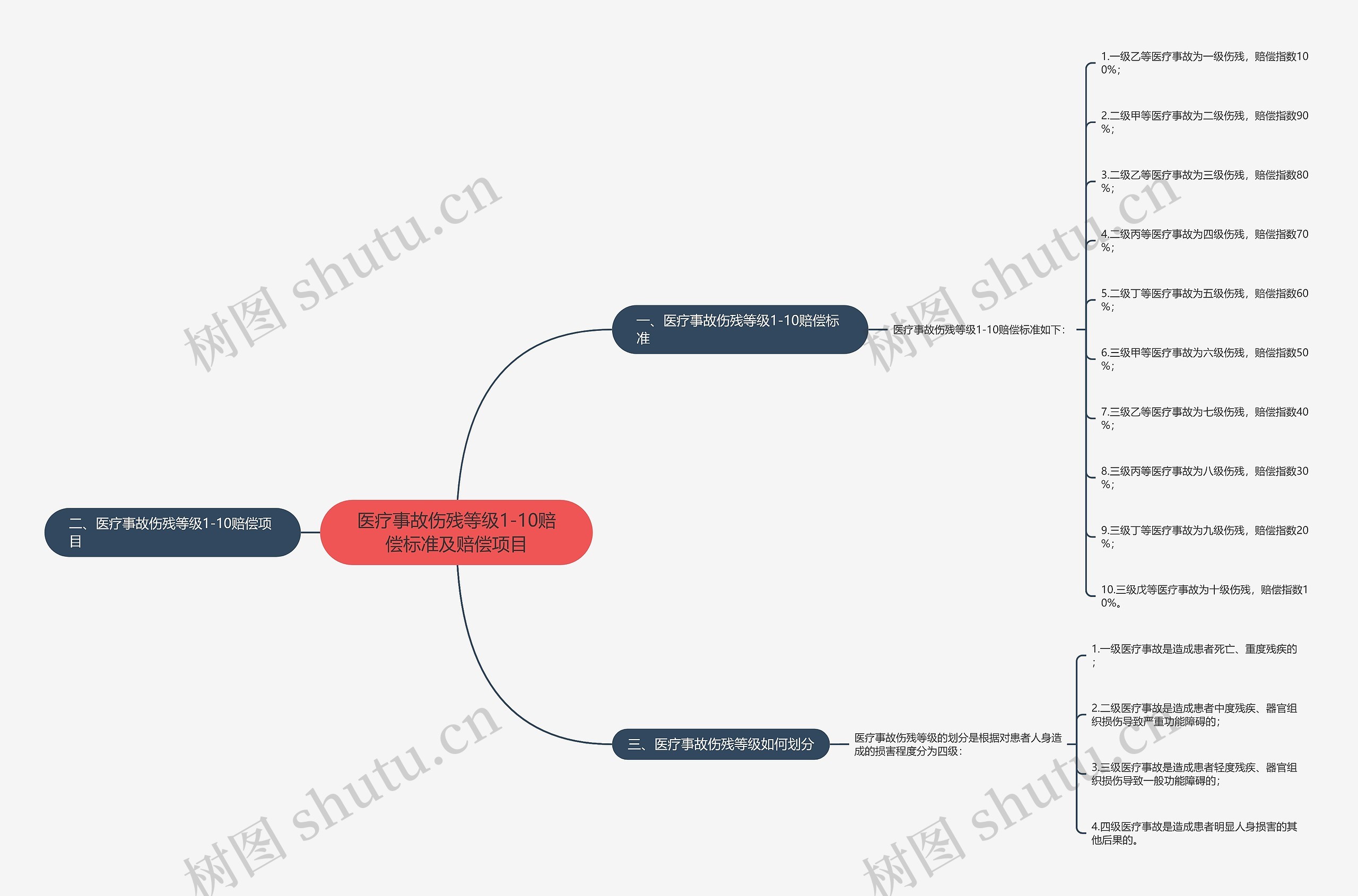 医疗事故伤残等级1-10赔偿标准及赔偿项目思维导图