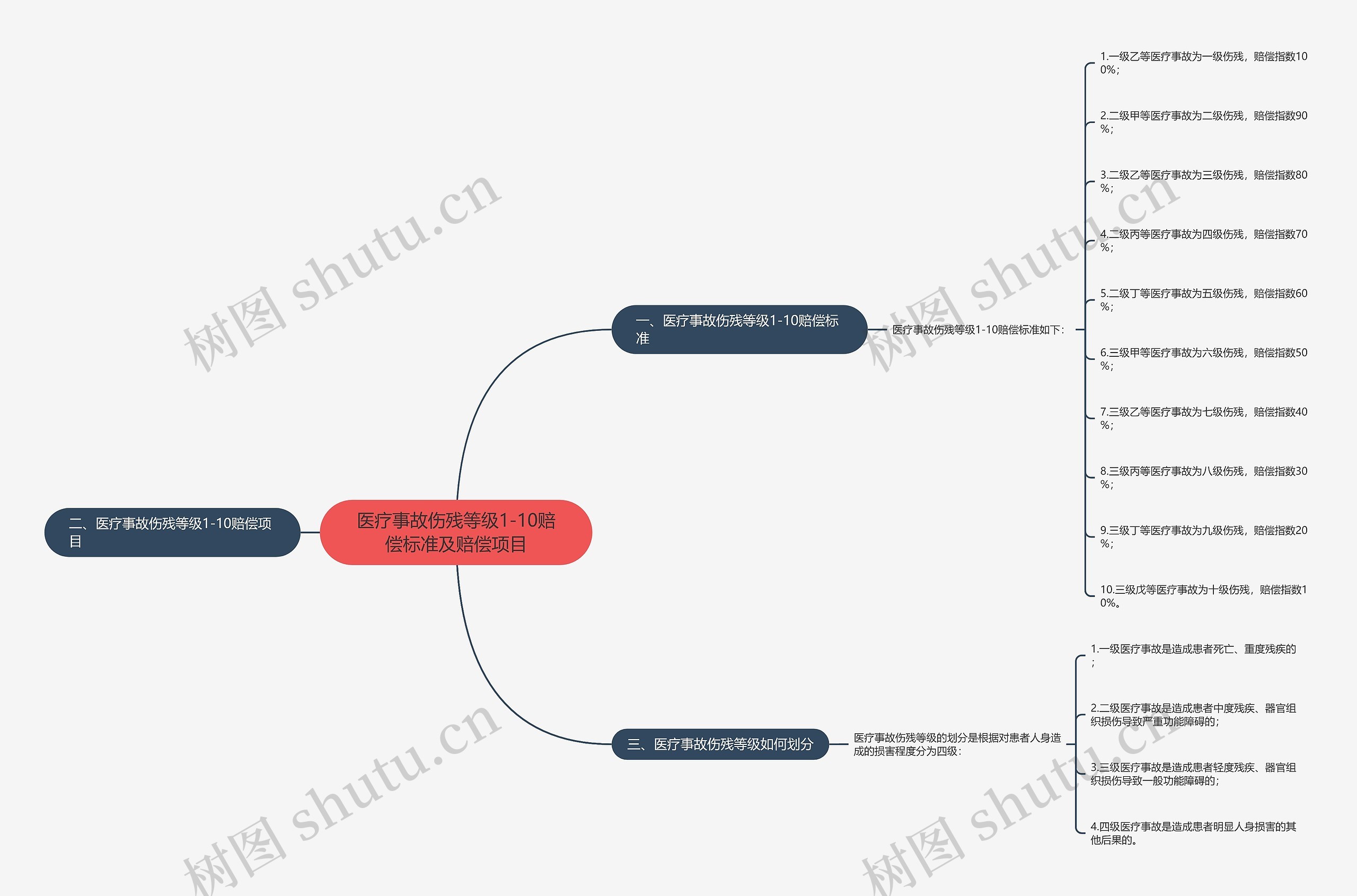 医疗事故伤残等级1-10赔偿标准及赔偿项目 医疗事故伤残等级1-10赔偿标准及赔偿项目