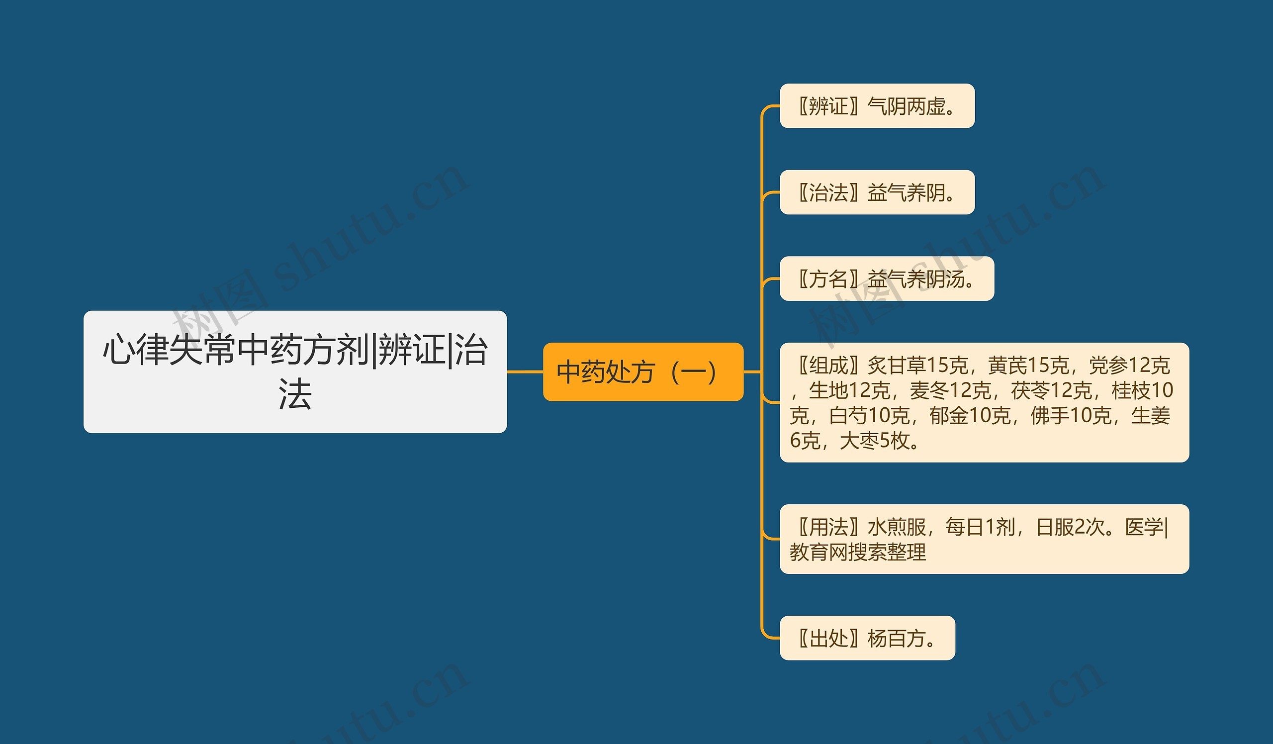 心律失常中药方剂|辨证|治法思维导图