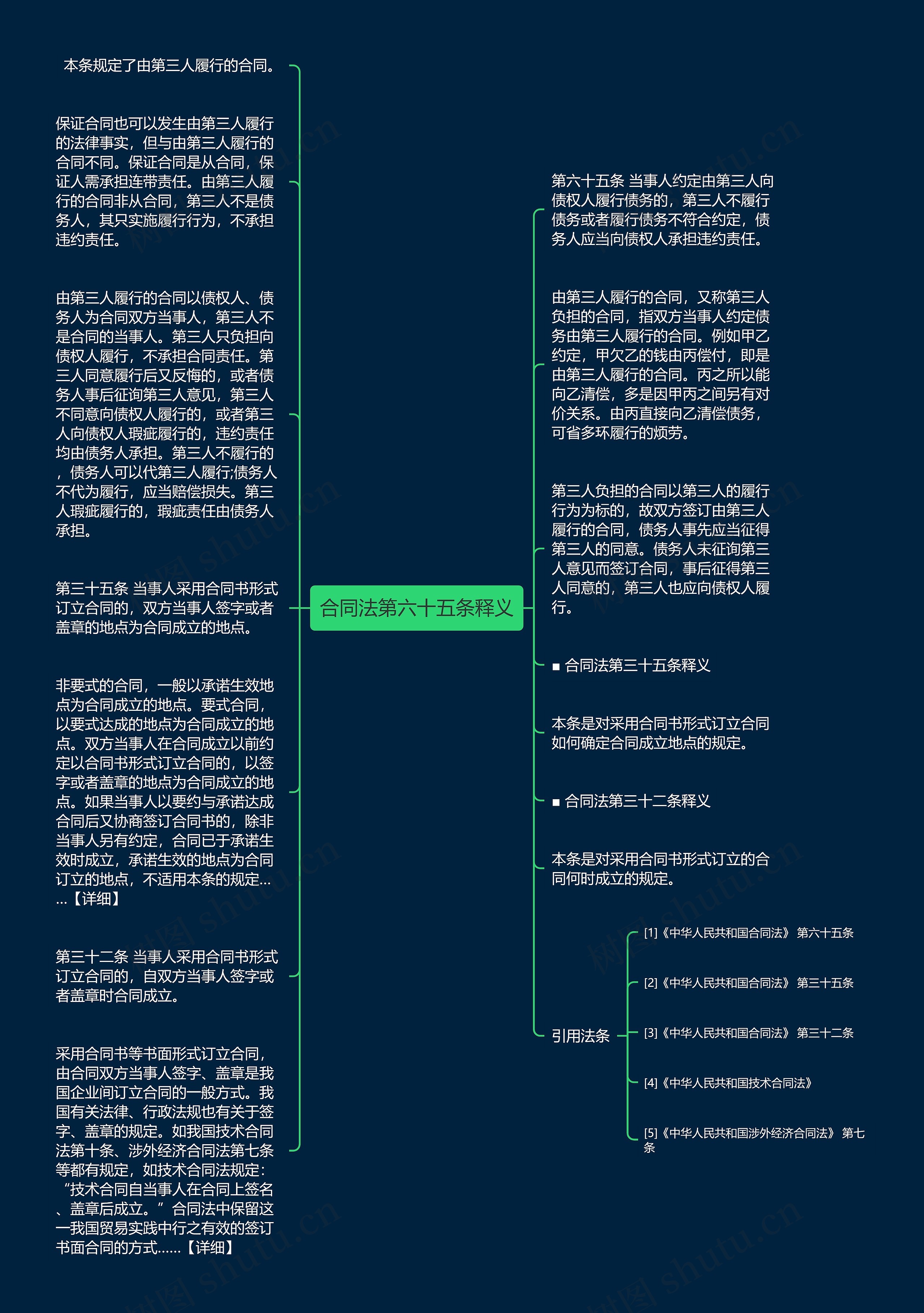 合同法第六十五条释义思维导图