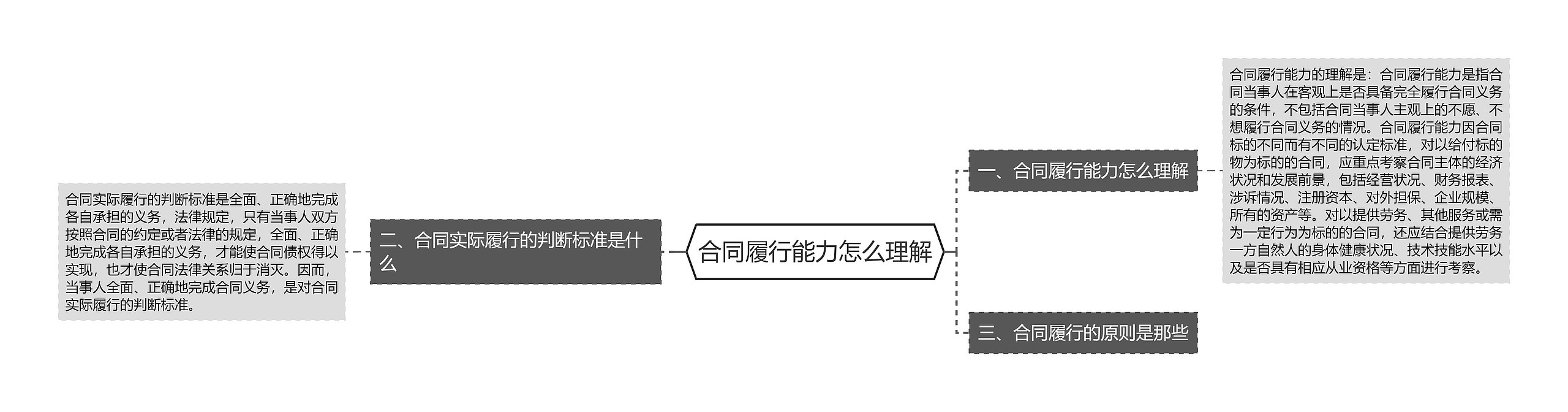 合同履行能力怎么理解