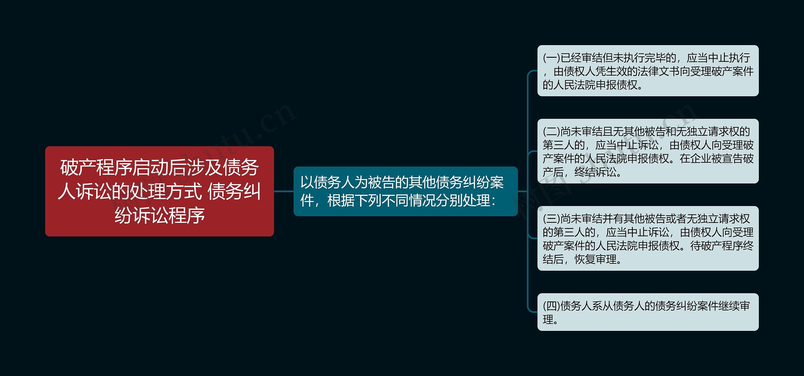 破产程序启动后涉及债务人诉讼的处理方式 债务纠纷诉讼程序