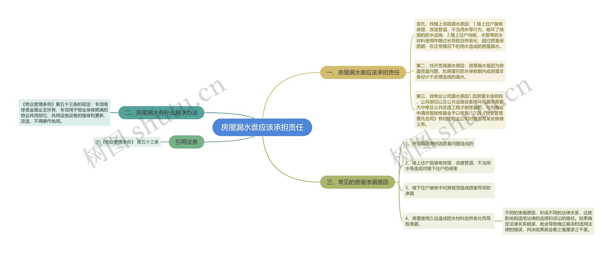 房屋漏水谁应该承担责任思维导图