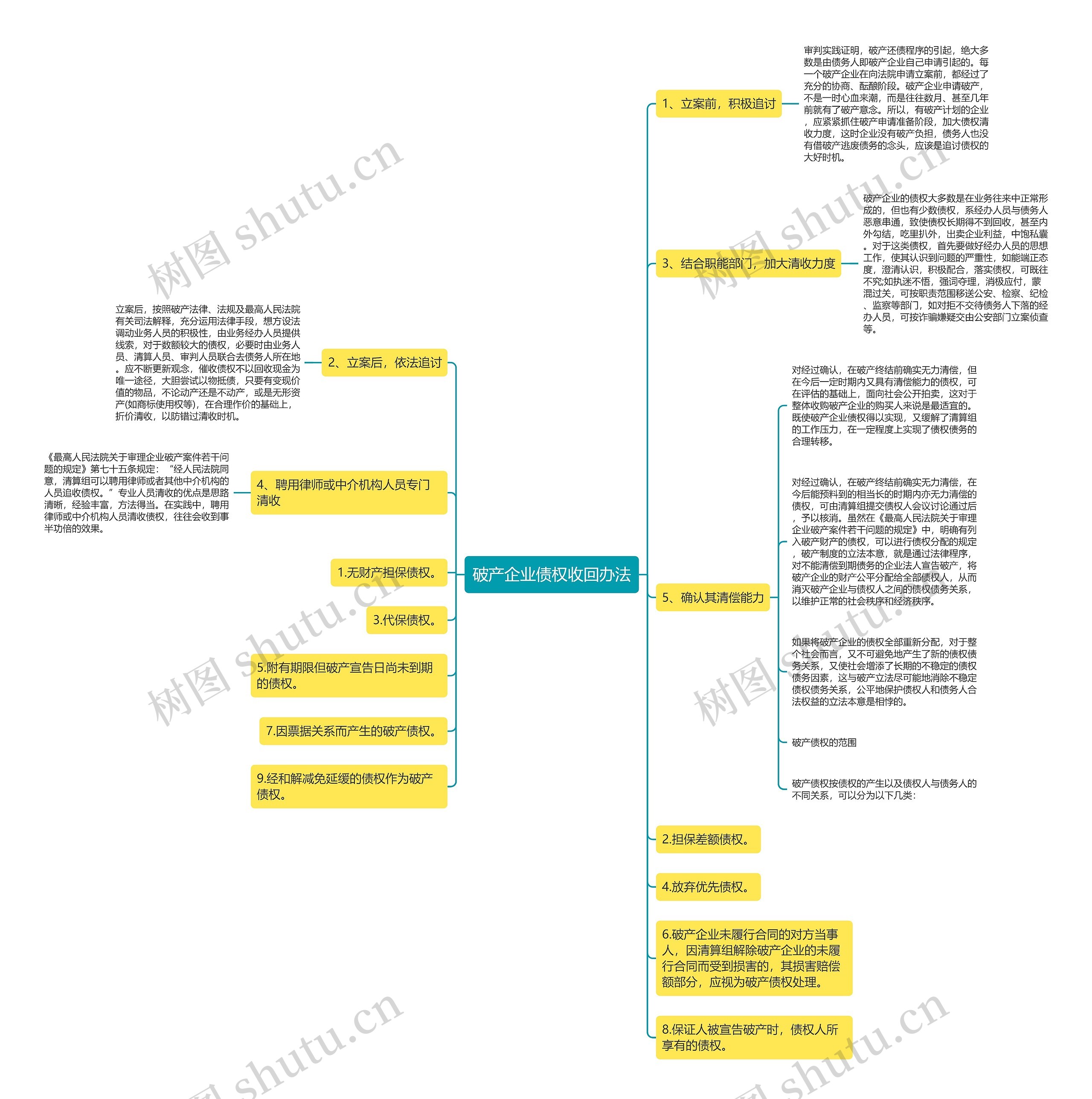 破产企业债权收回办法思维导图