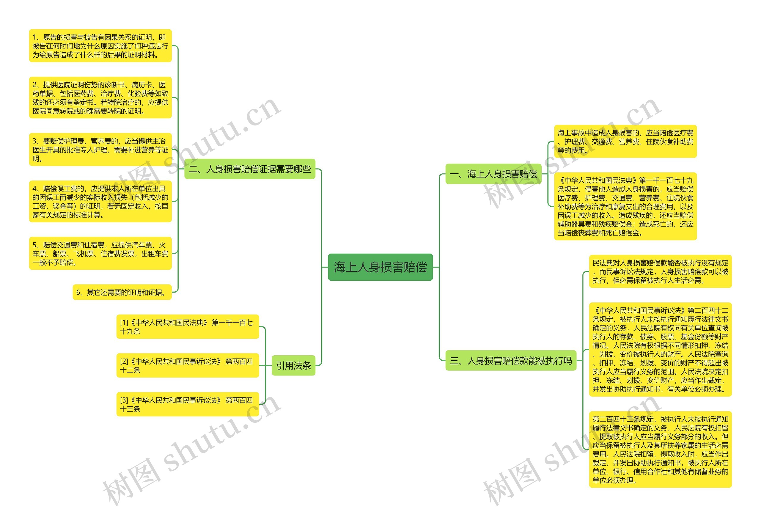 海上人身损害赔偿思维导图