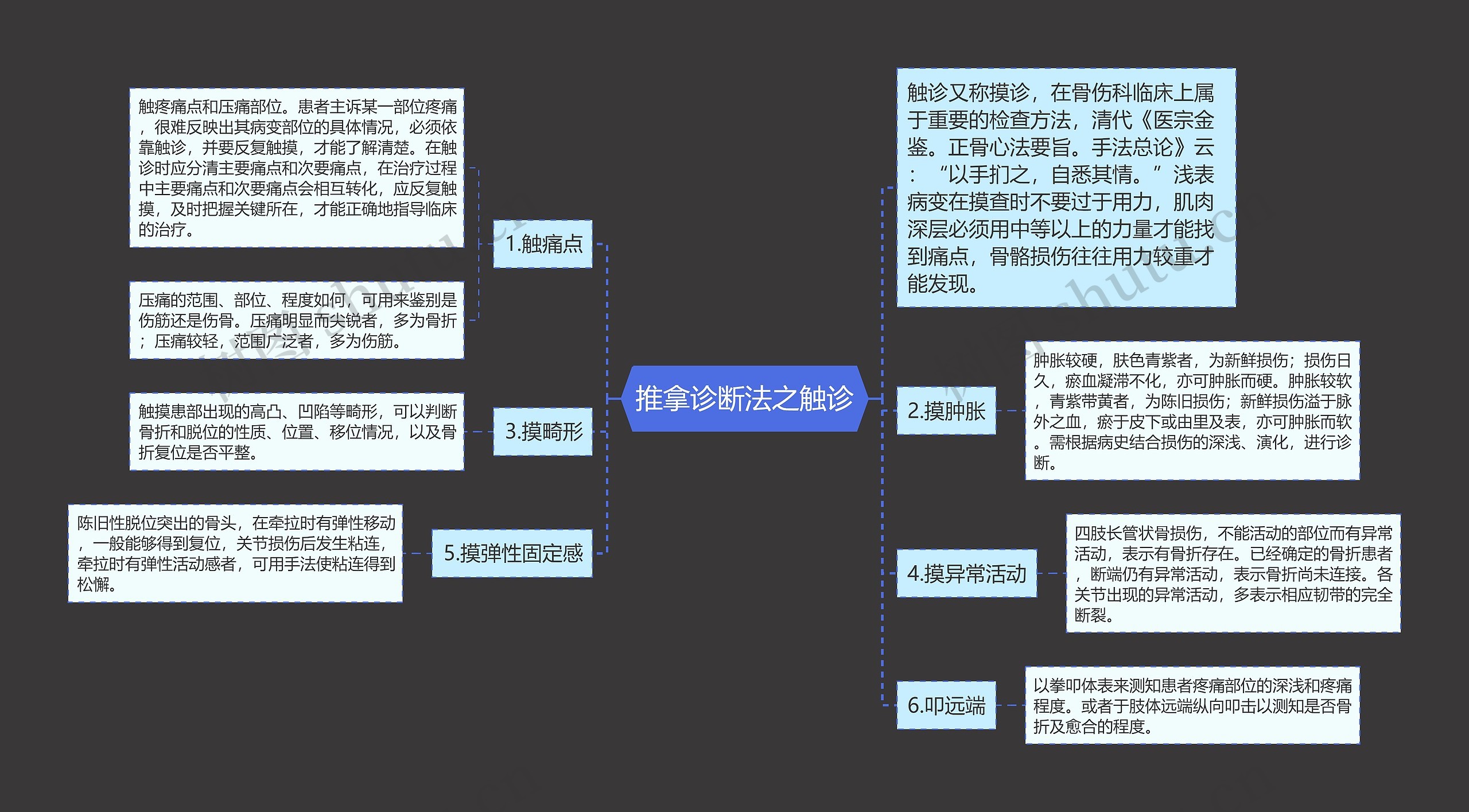 推拿诊断法之触诊思维导图