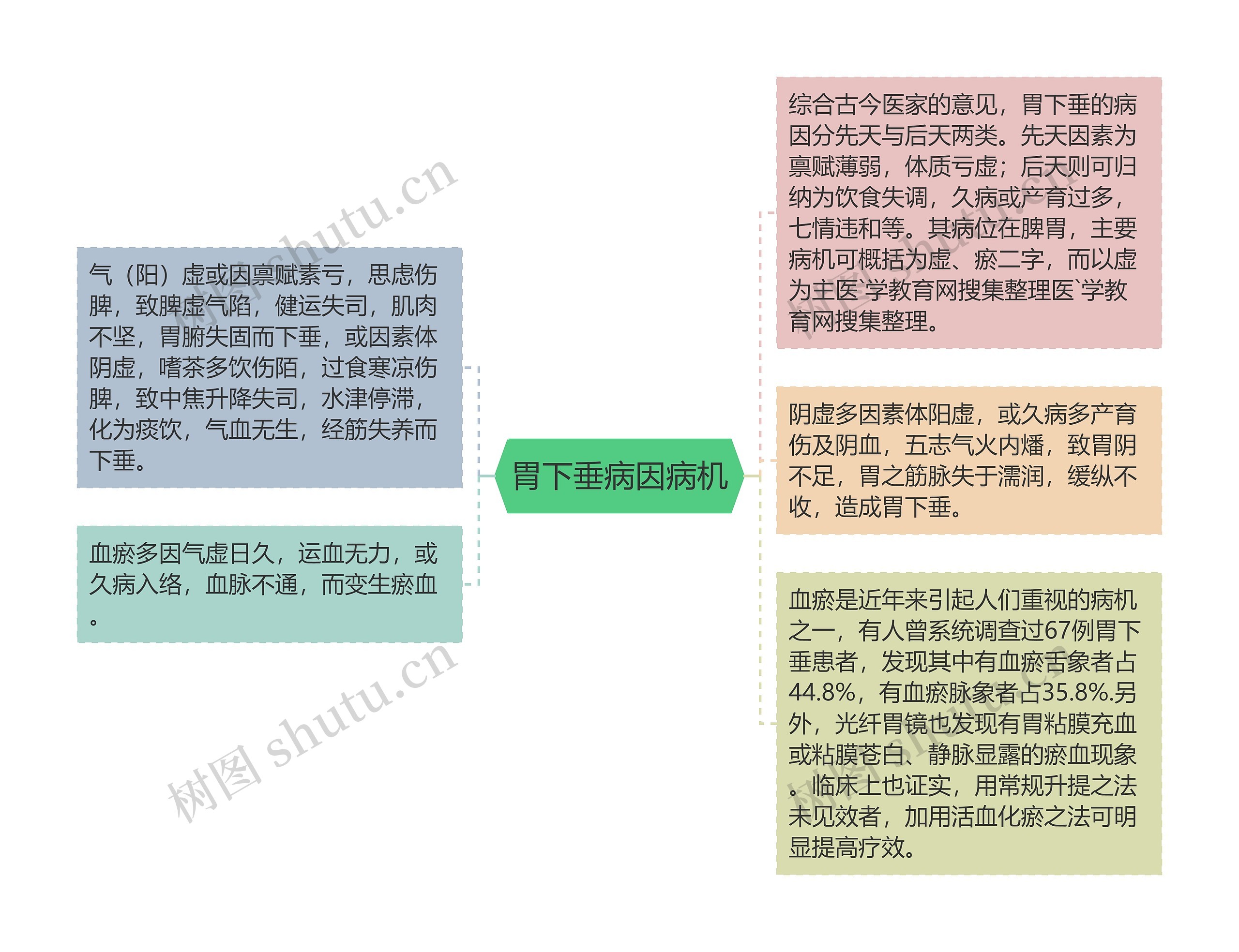 胃下垂病因病机