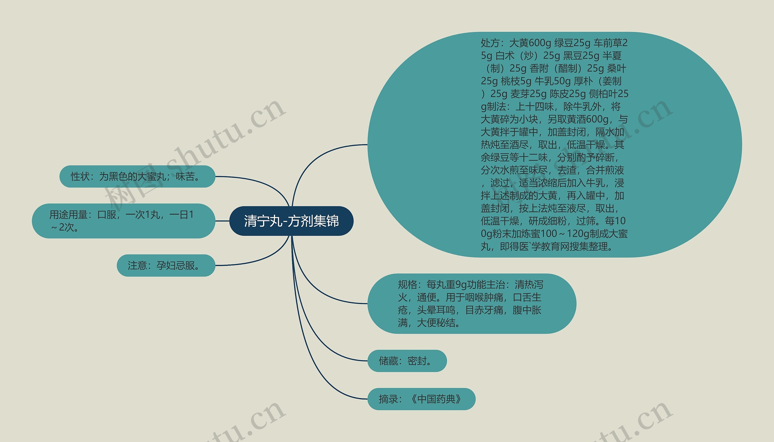 清宁丸-方剂集锦思维导图