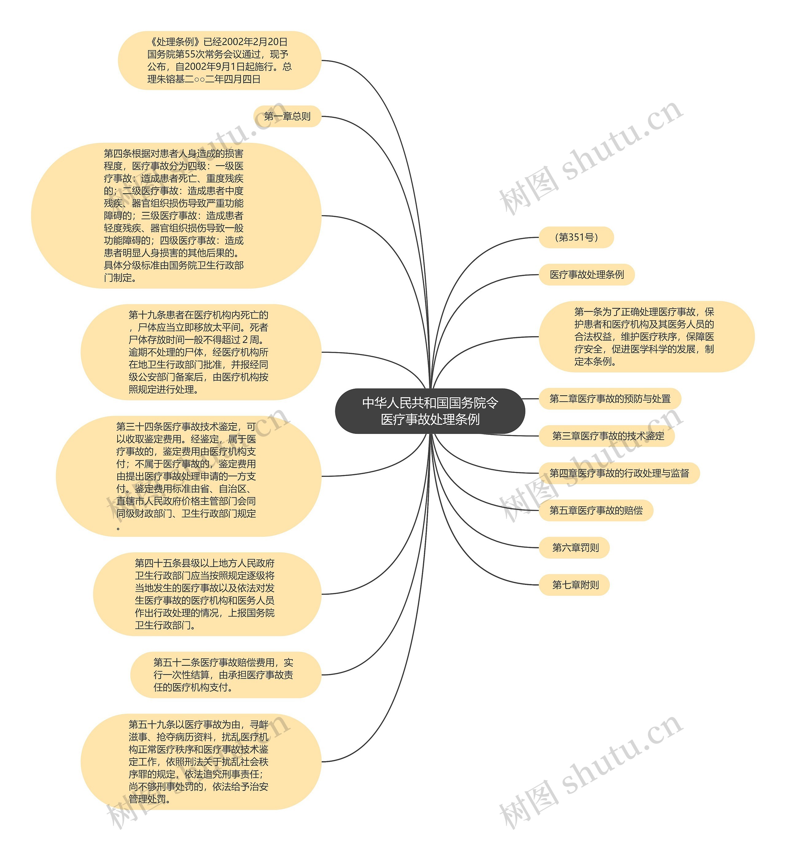 中华人民共和国国务院令医疗事故处理条例