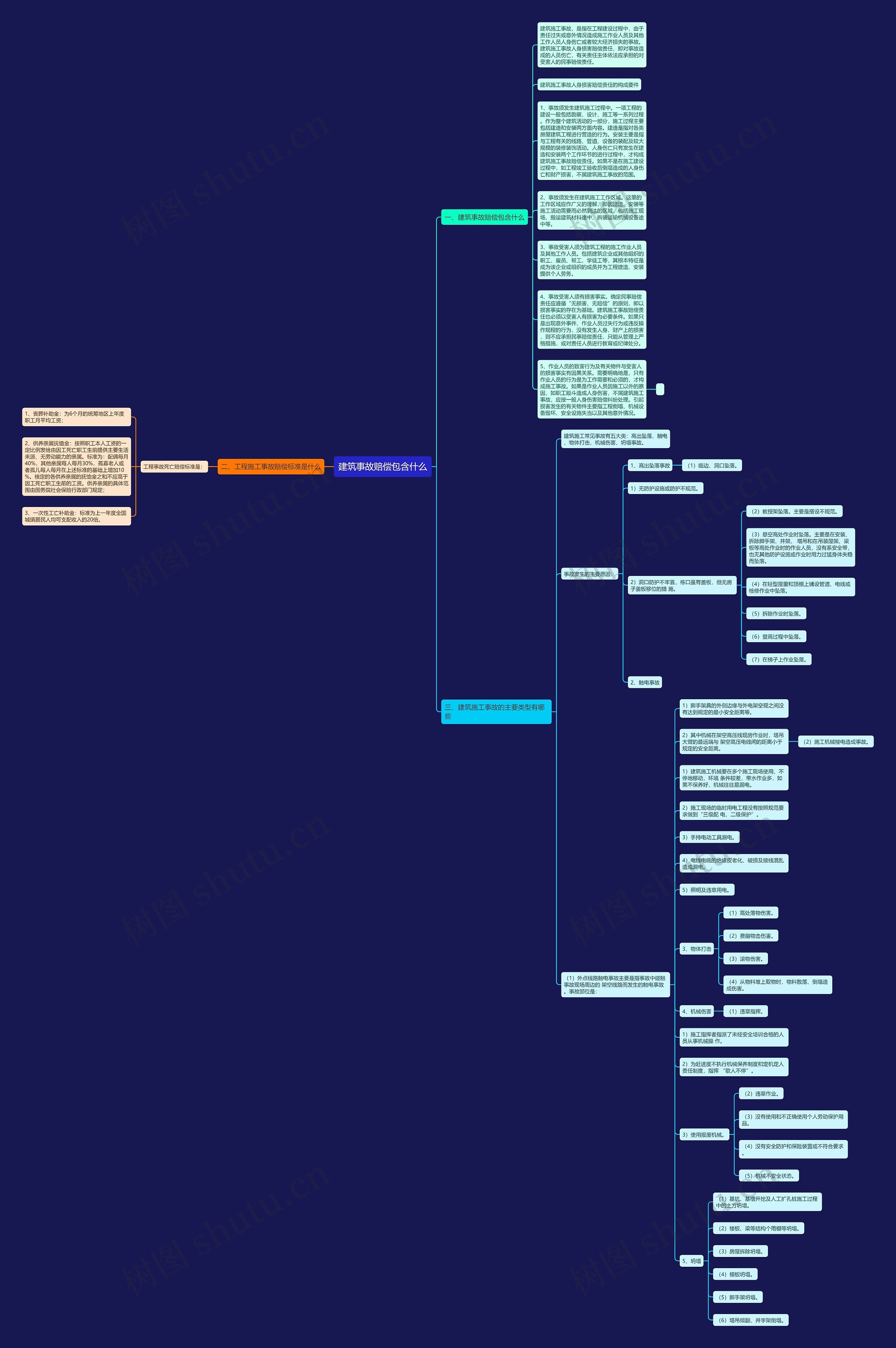 建筑事故赔偿包含什么思维导图