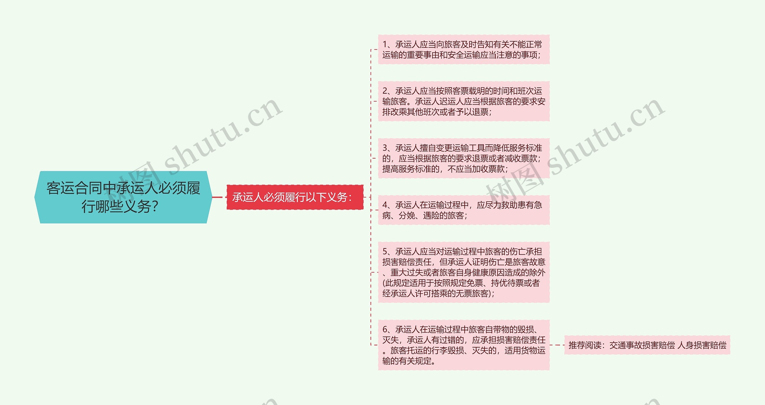 客运合同中承运人必须履行哪些义务？思维导图