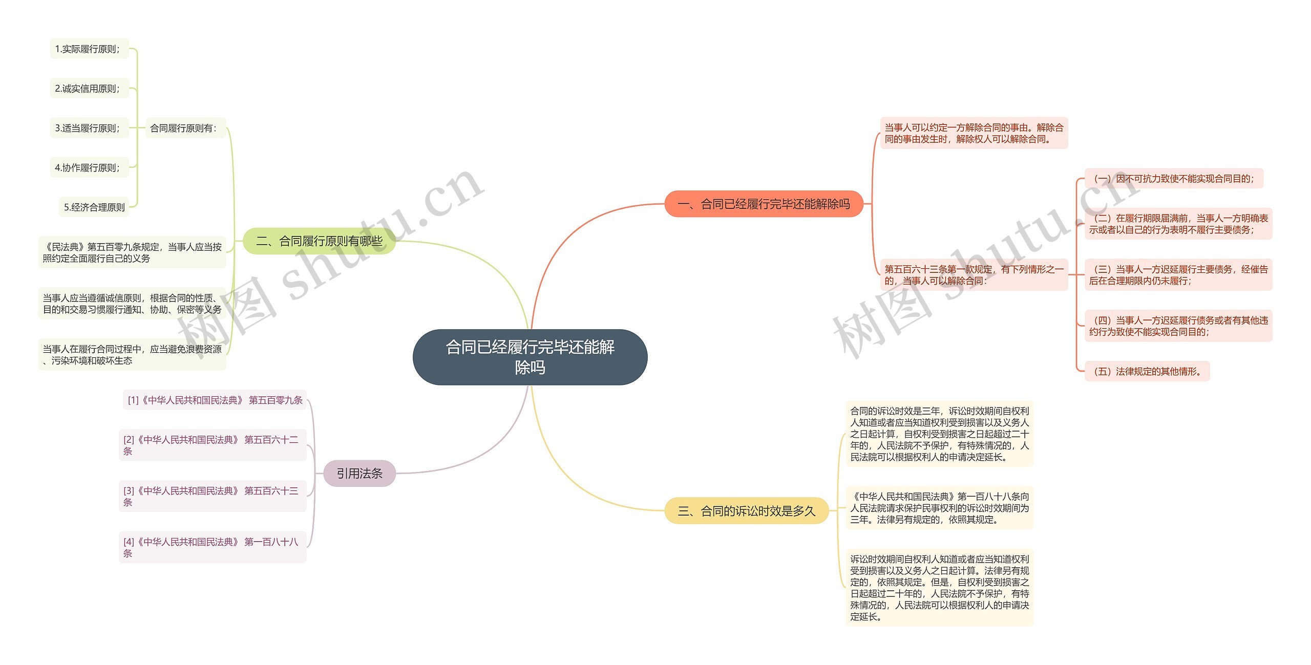 合同已经履行完毕还能解除吗思维导图