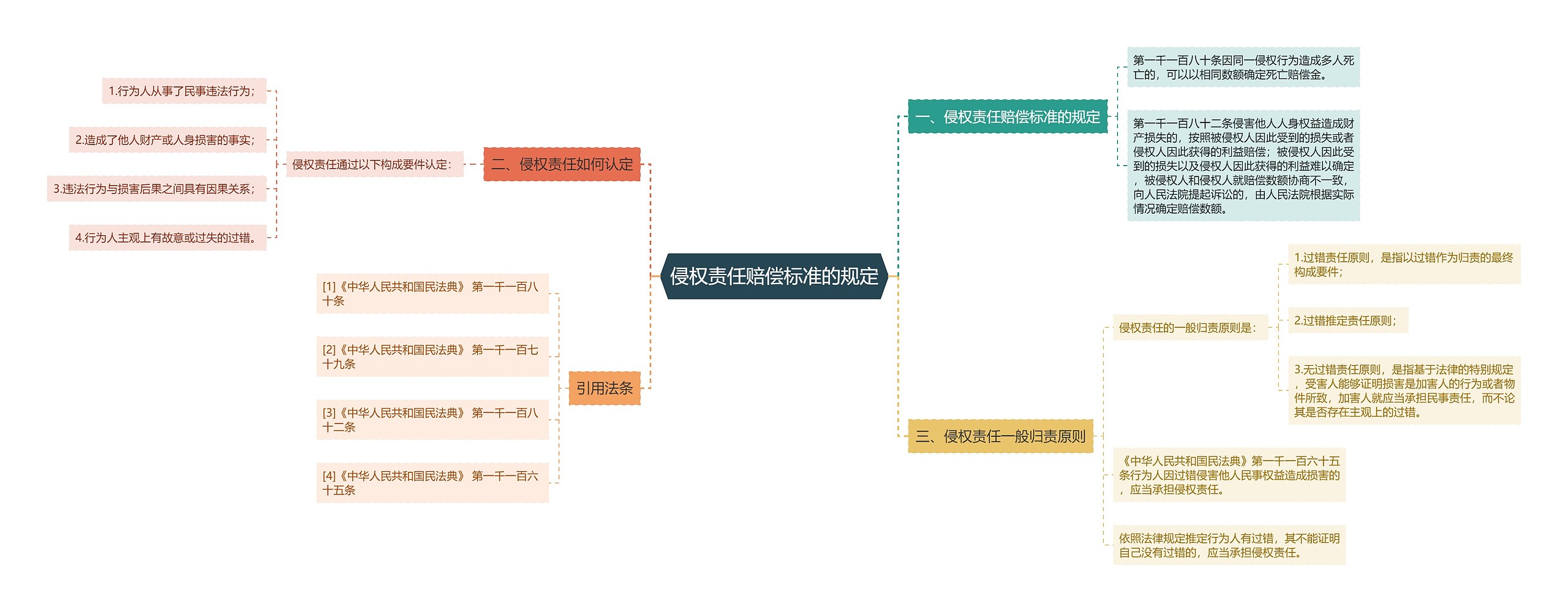 侵权责任赔偿标准的规定思维导图