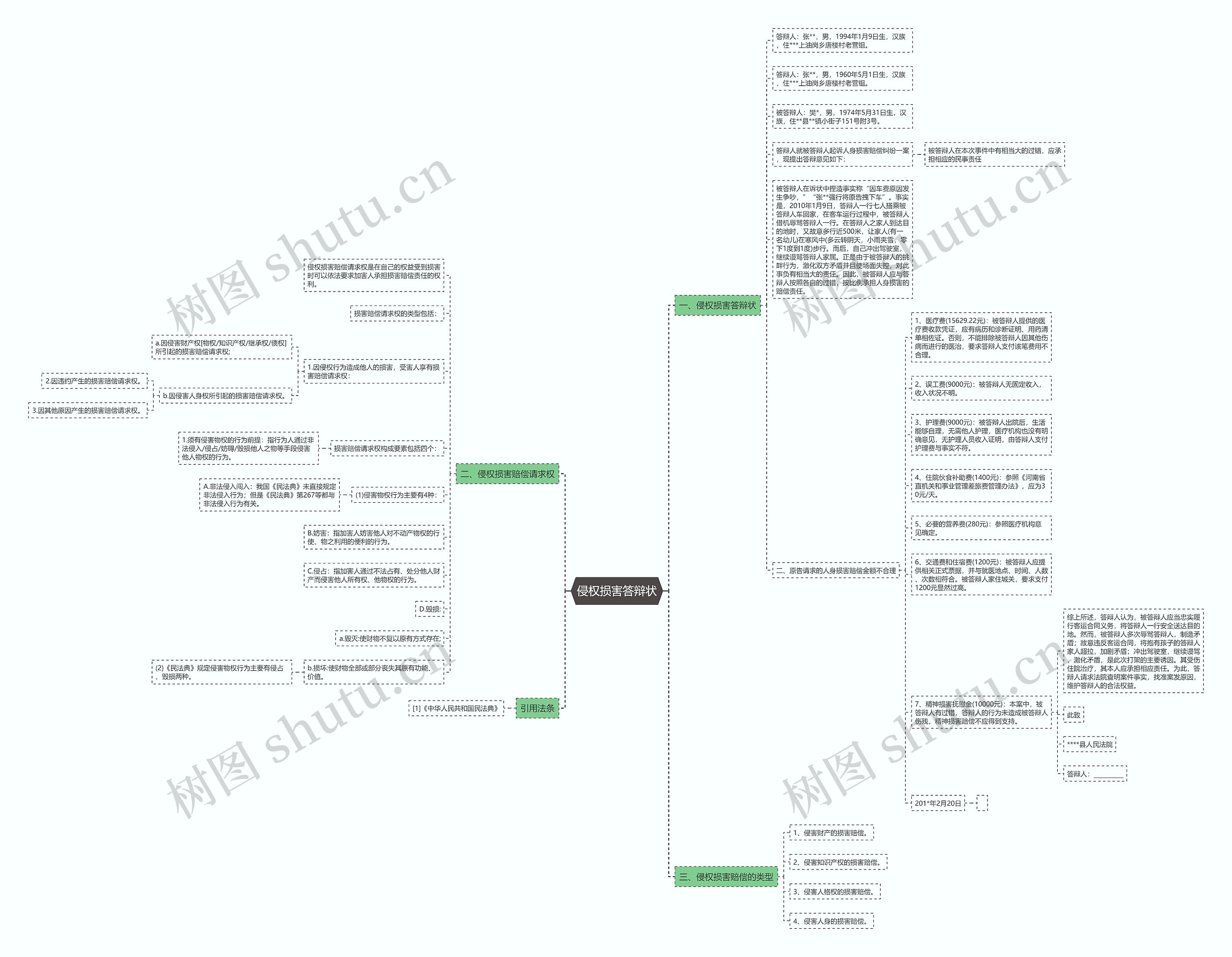 侵权损害答辩状思维导图