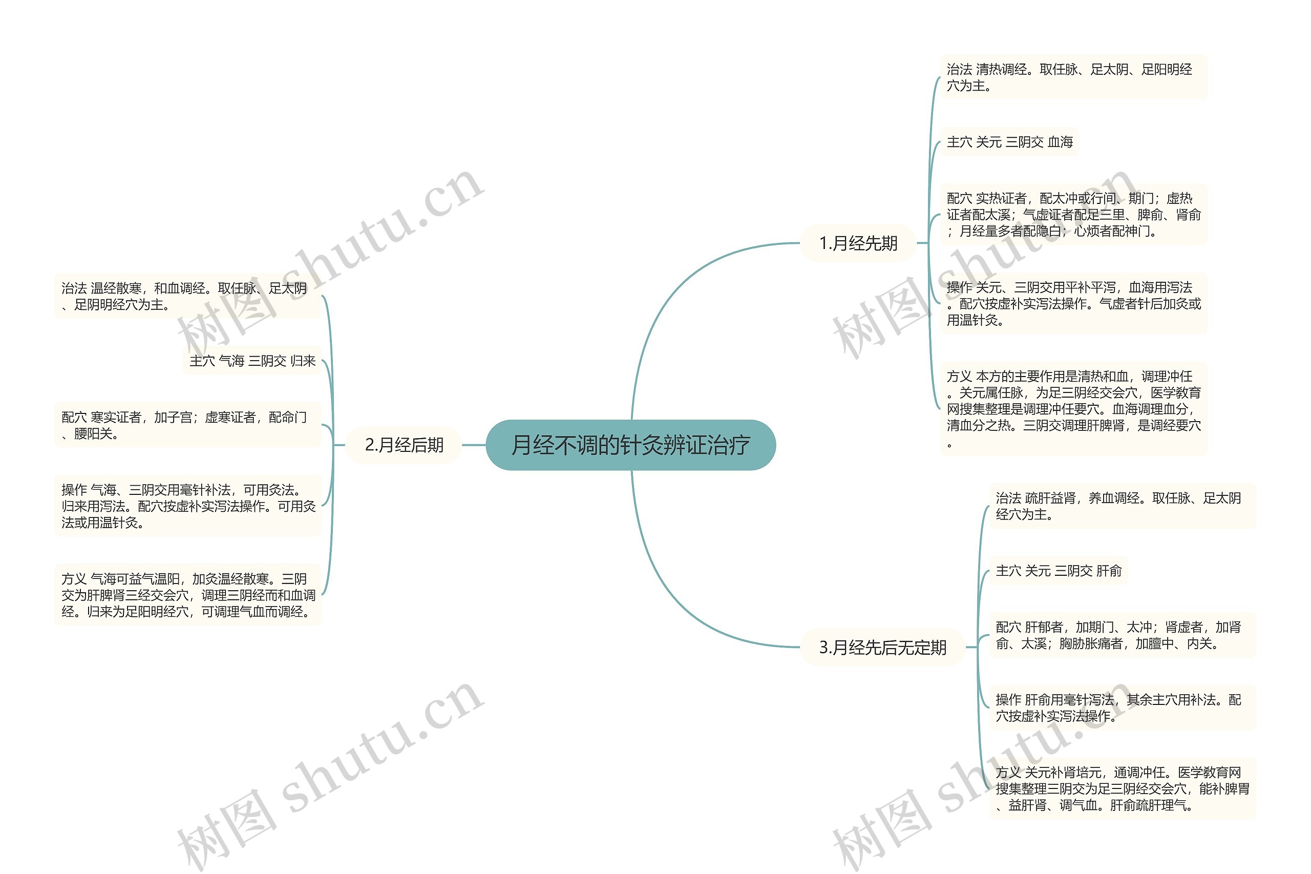 月经不调的针灸辨证治疗思维导图