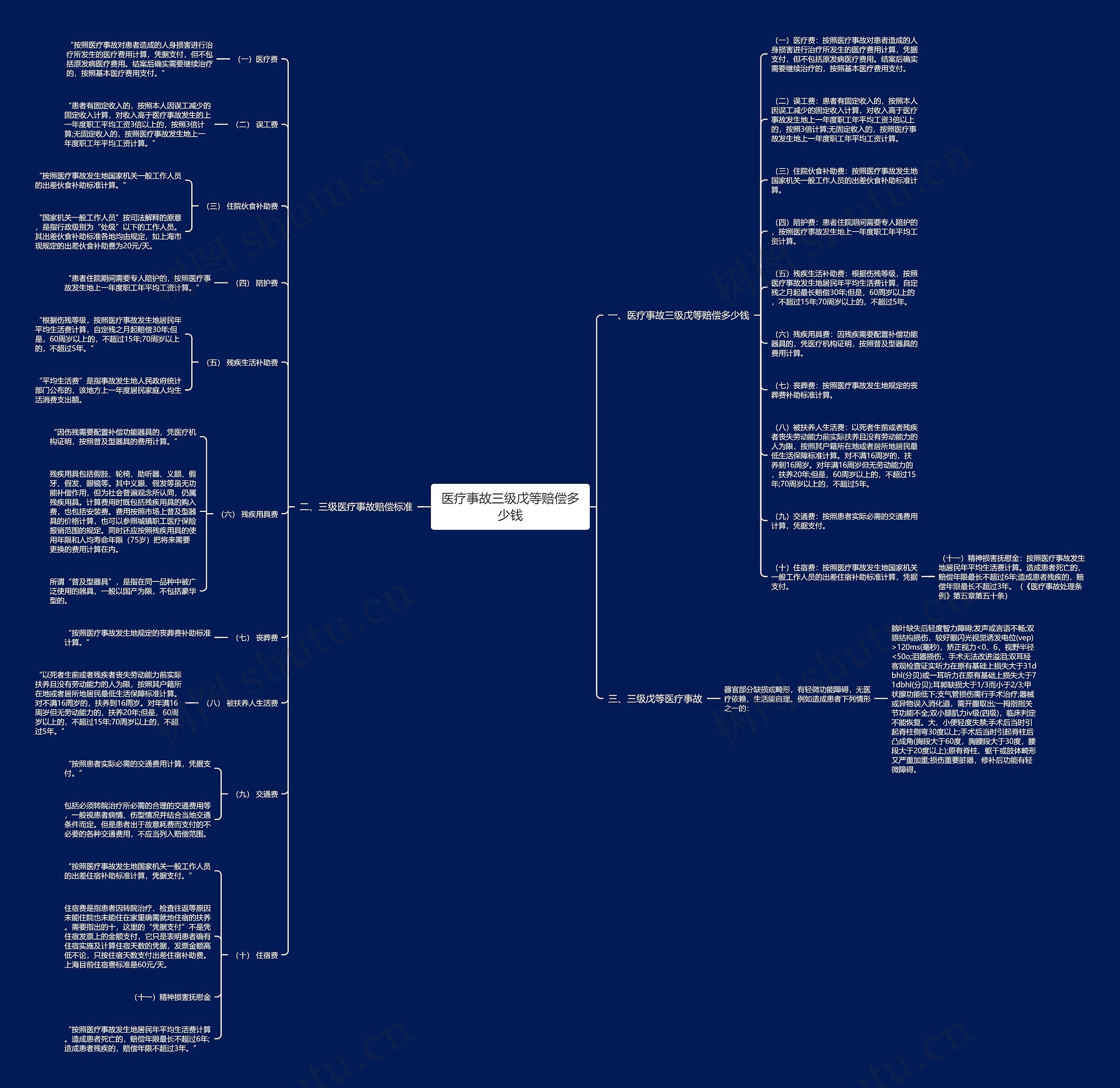 医疗事故三级戊等赔偿多少钱思维导图