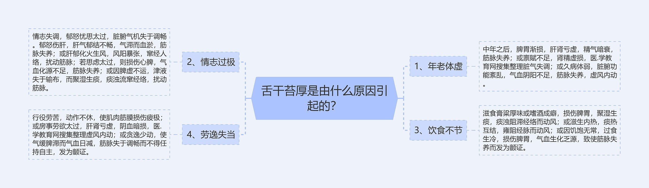 舌干苔厚是由什么原因引起的？思维导图