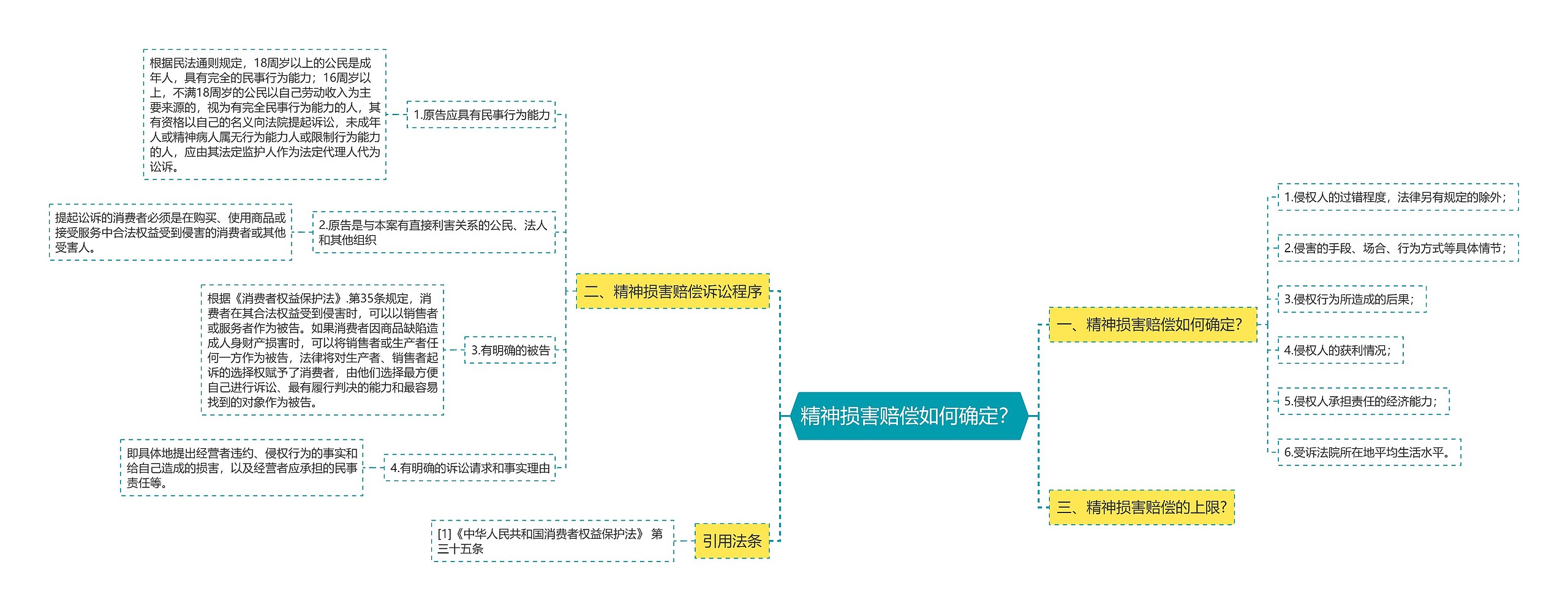 精神损害赔偿如何确定？思维导图