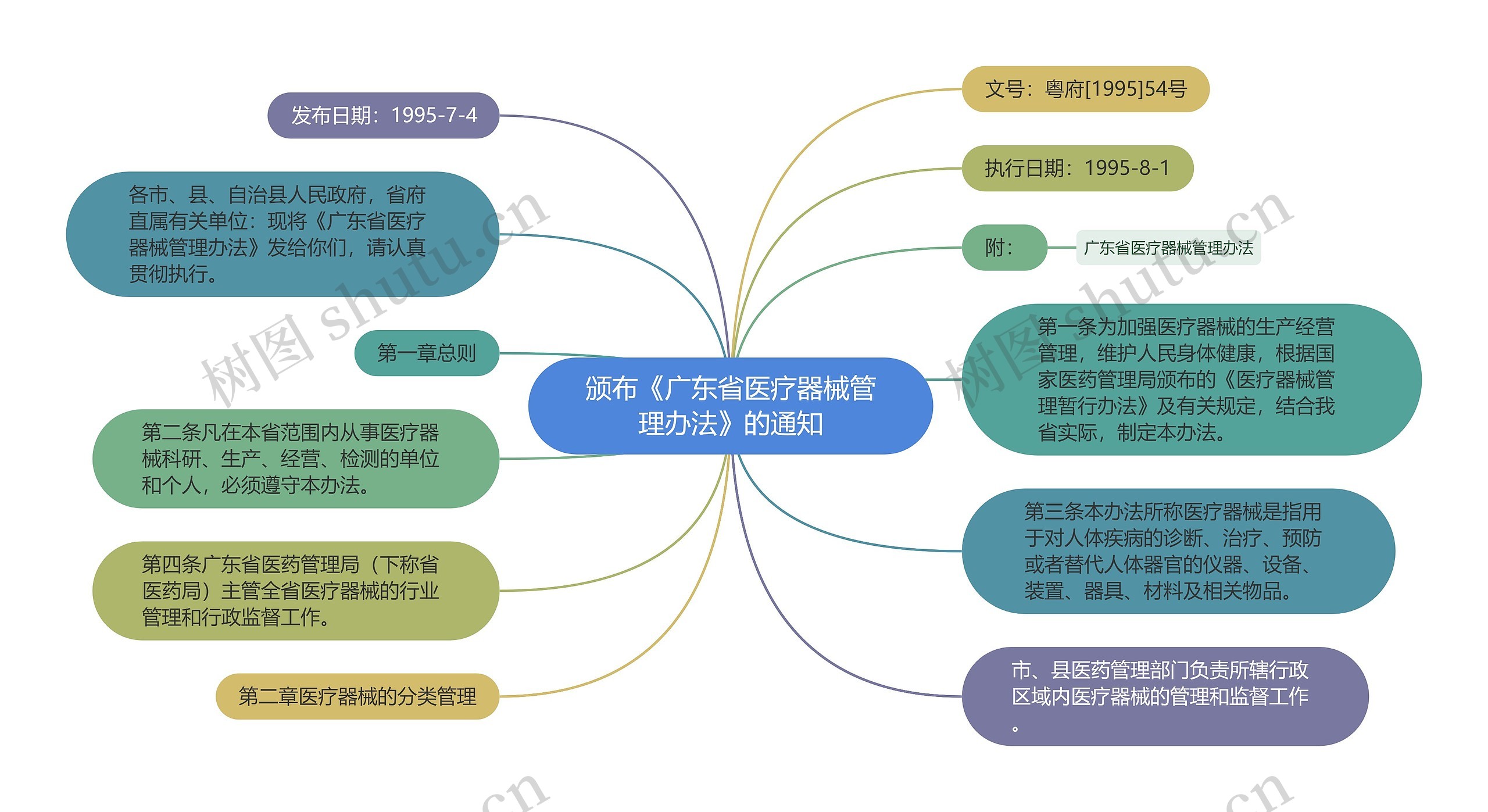 颁布《广东省医疗器械管理办法》的通知