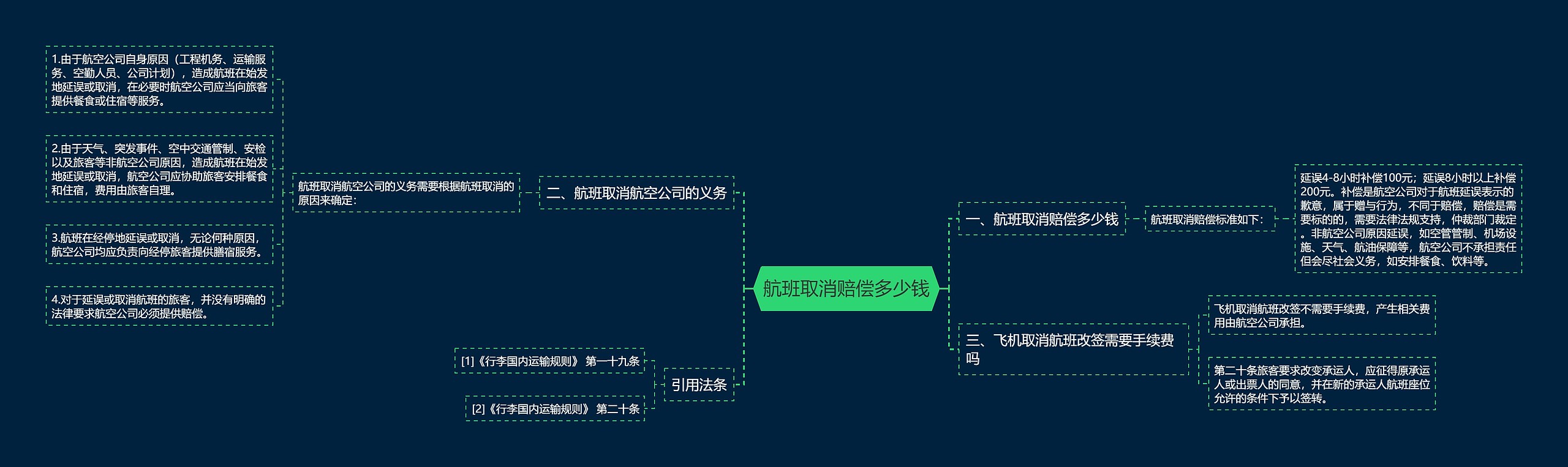 航班取消赔偿多少钱思维导图