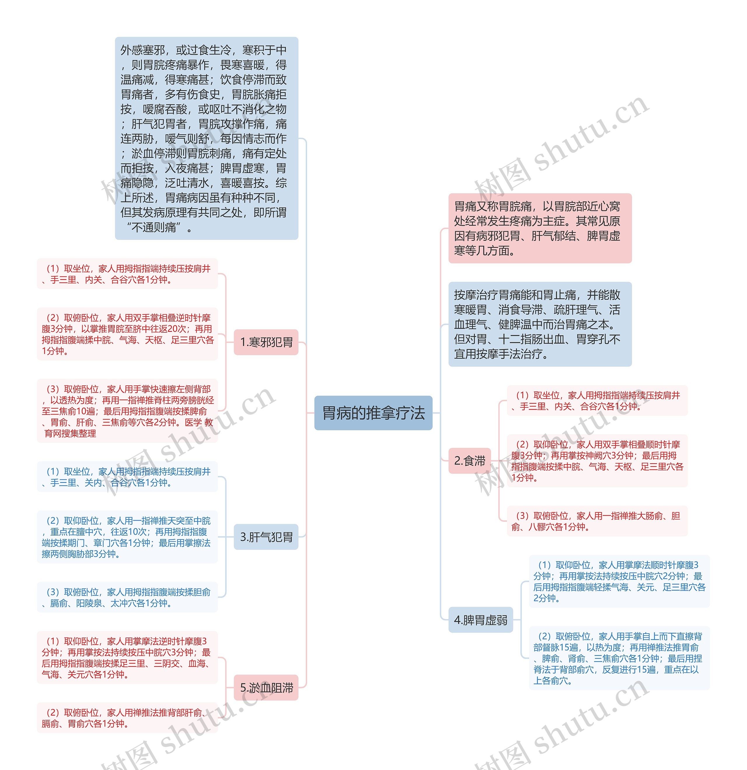 胃病的推拿疗法思维导图