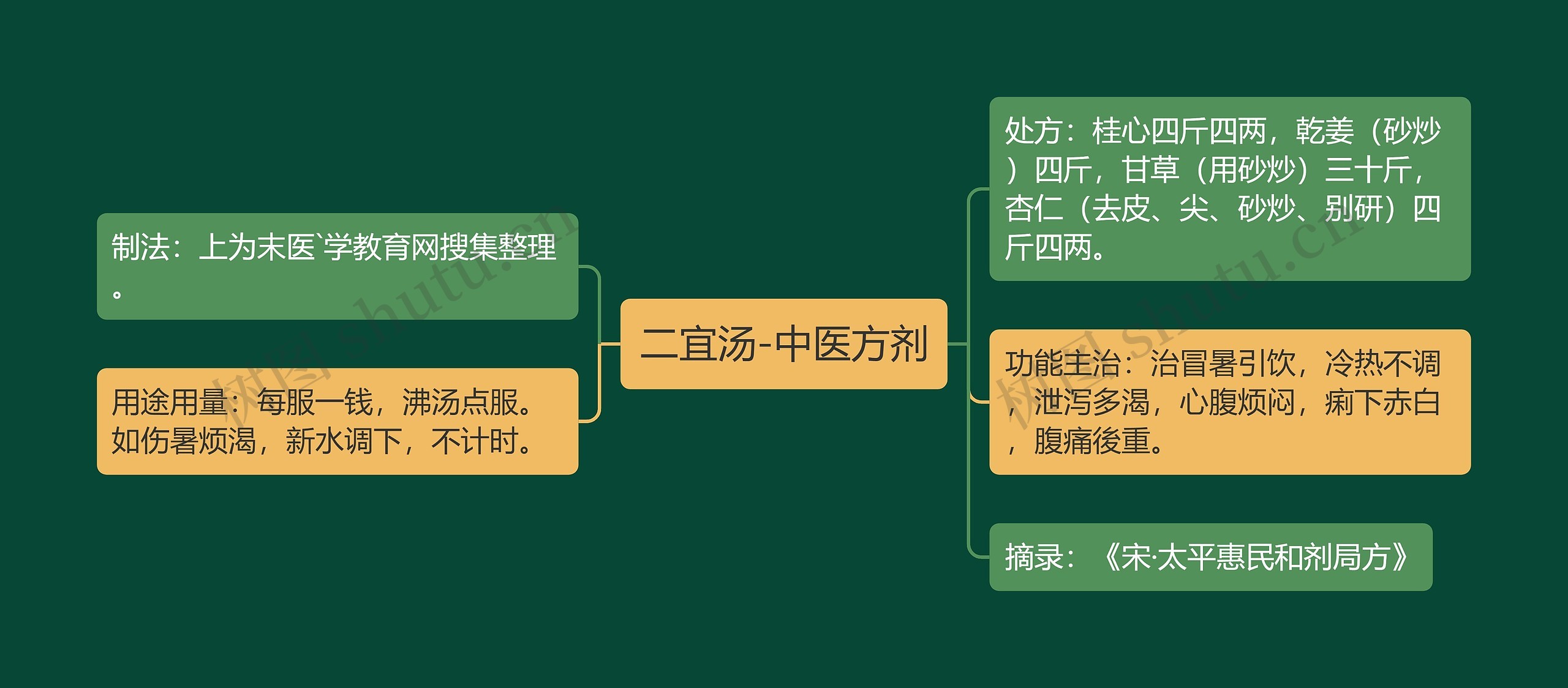 二宜汤-中医方剂思维导图