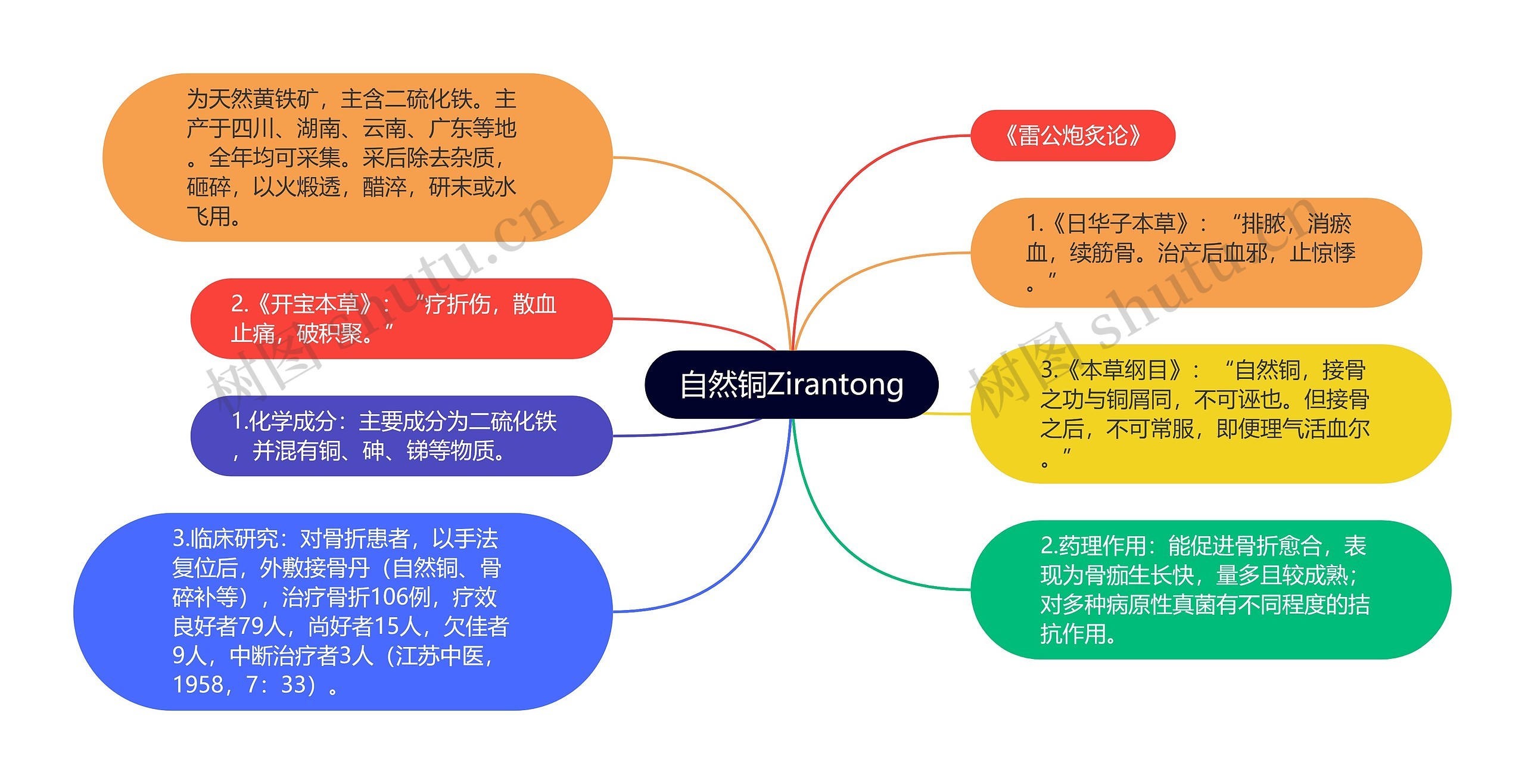 自然铜Zirantong思维导图