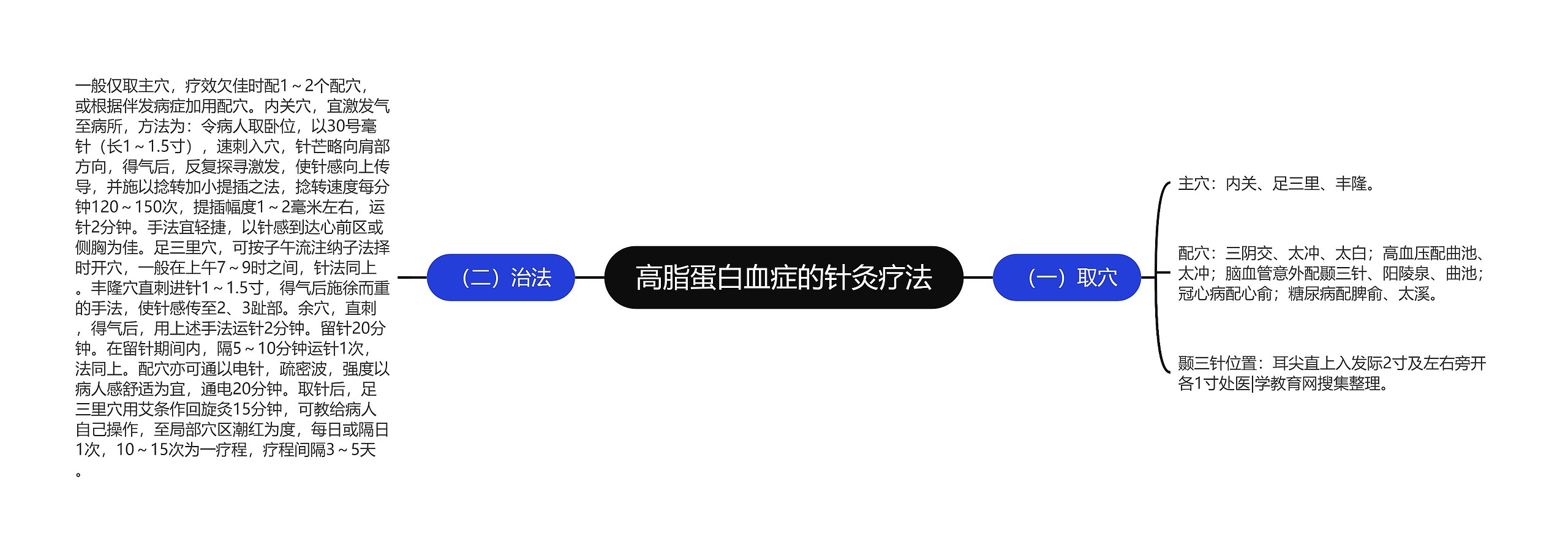 高脂蛋白血症的针灸疗法思维导图