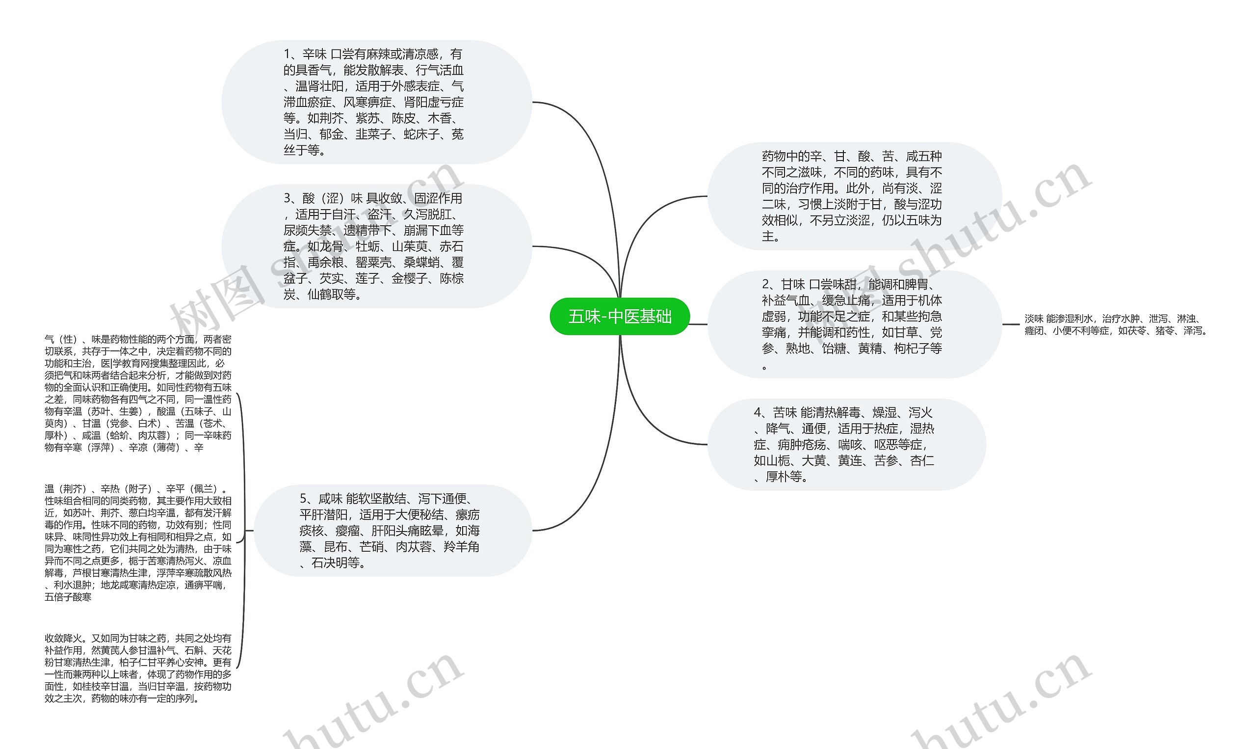 五味-中医基础思维导图