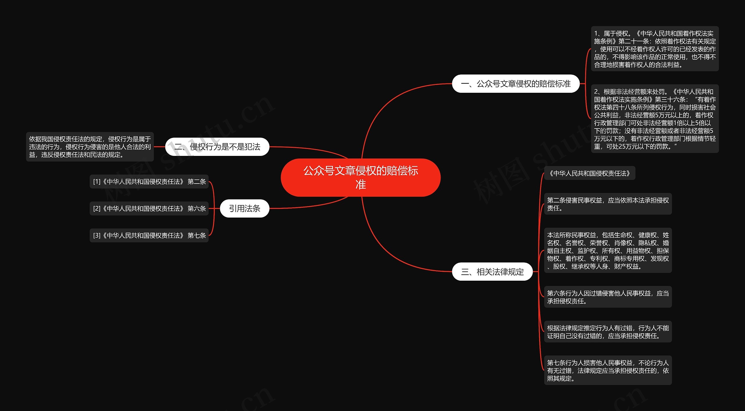 公众号文章侵权的赔偿标准思维导图