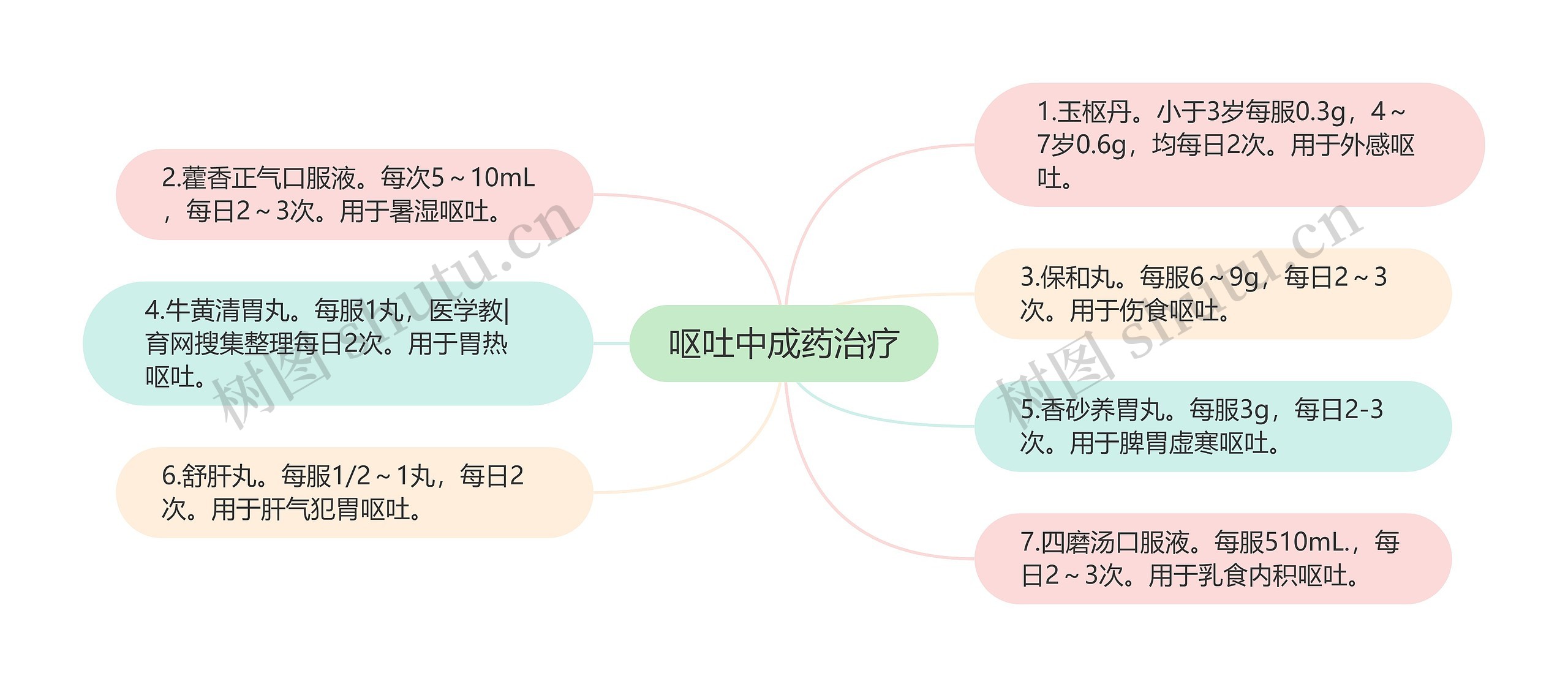 呕吐中成药治疗思维导图